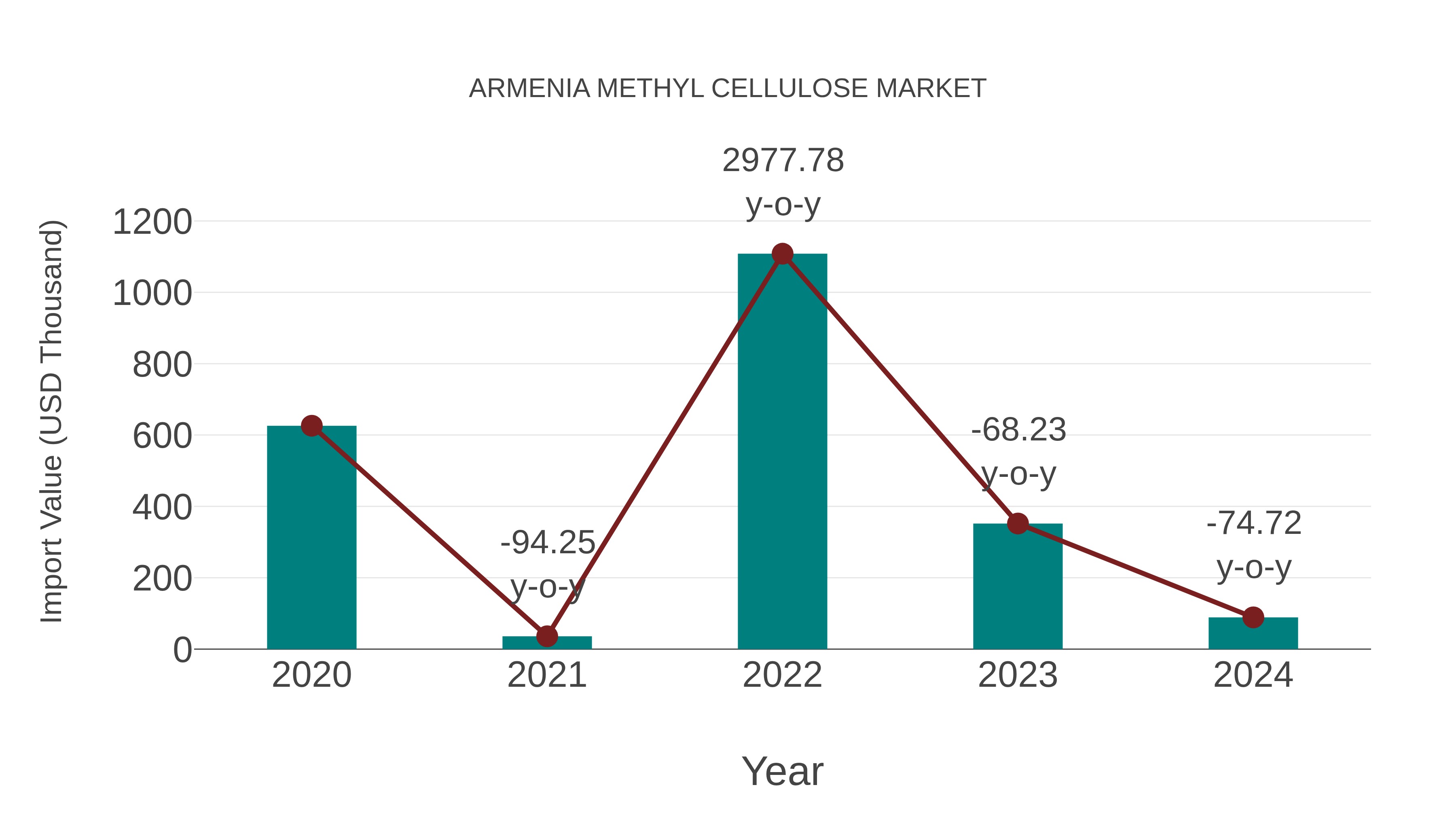 Armenia Methyl Cellulose Market: Import Trend Analysis