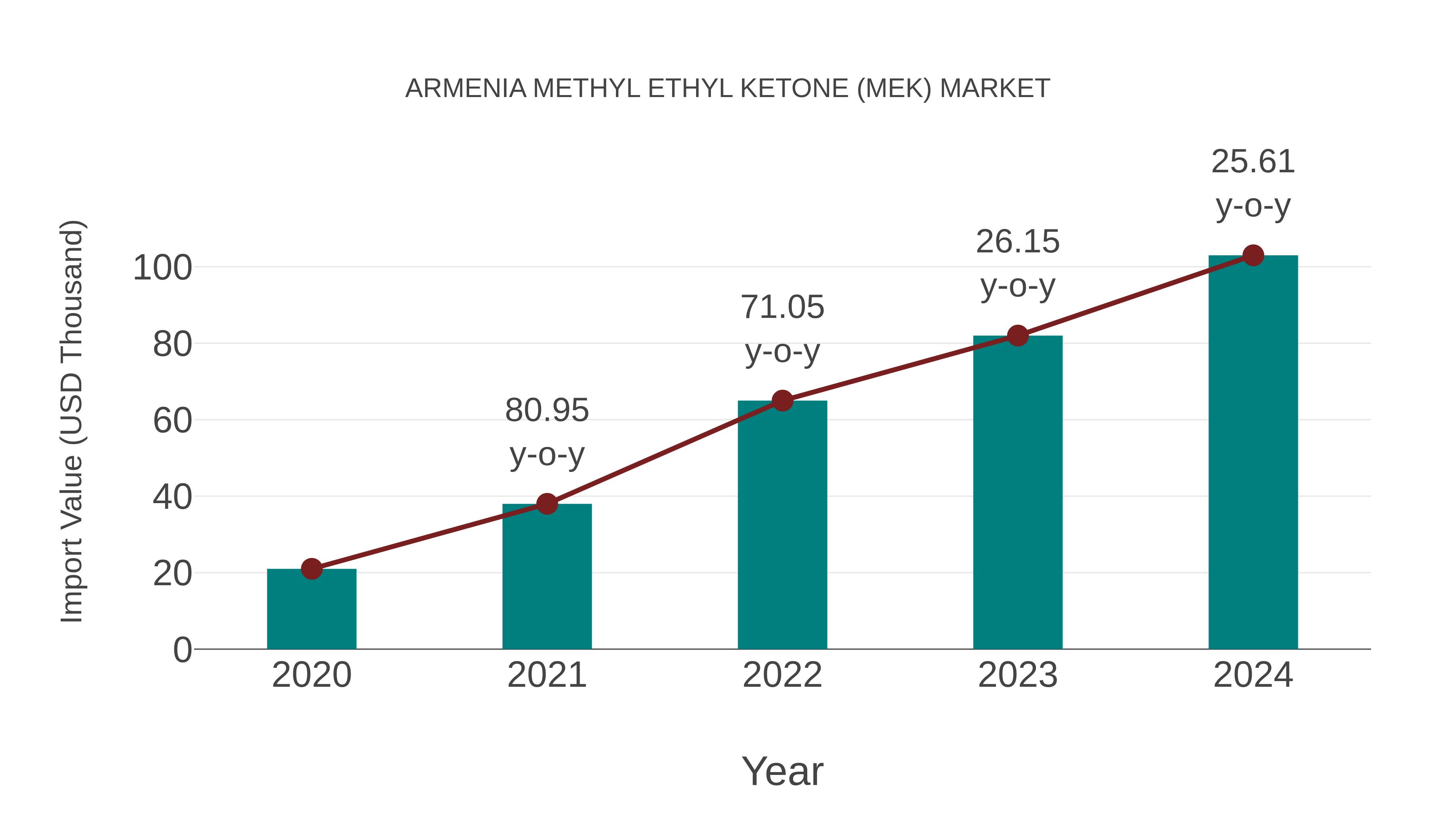  Armenia Methyl Ethyl Ketone (Mek) Market: Import Trend Analysis