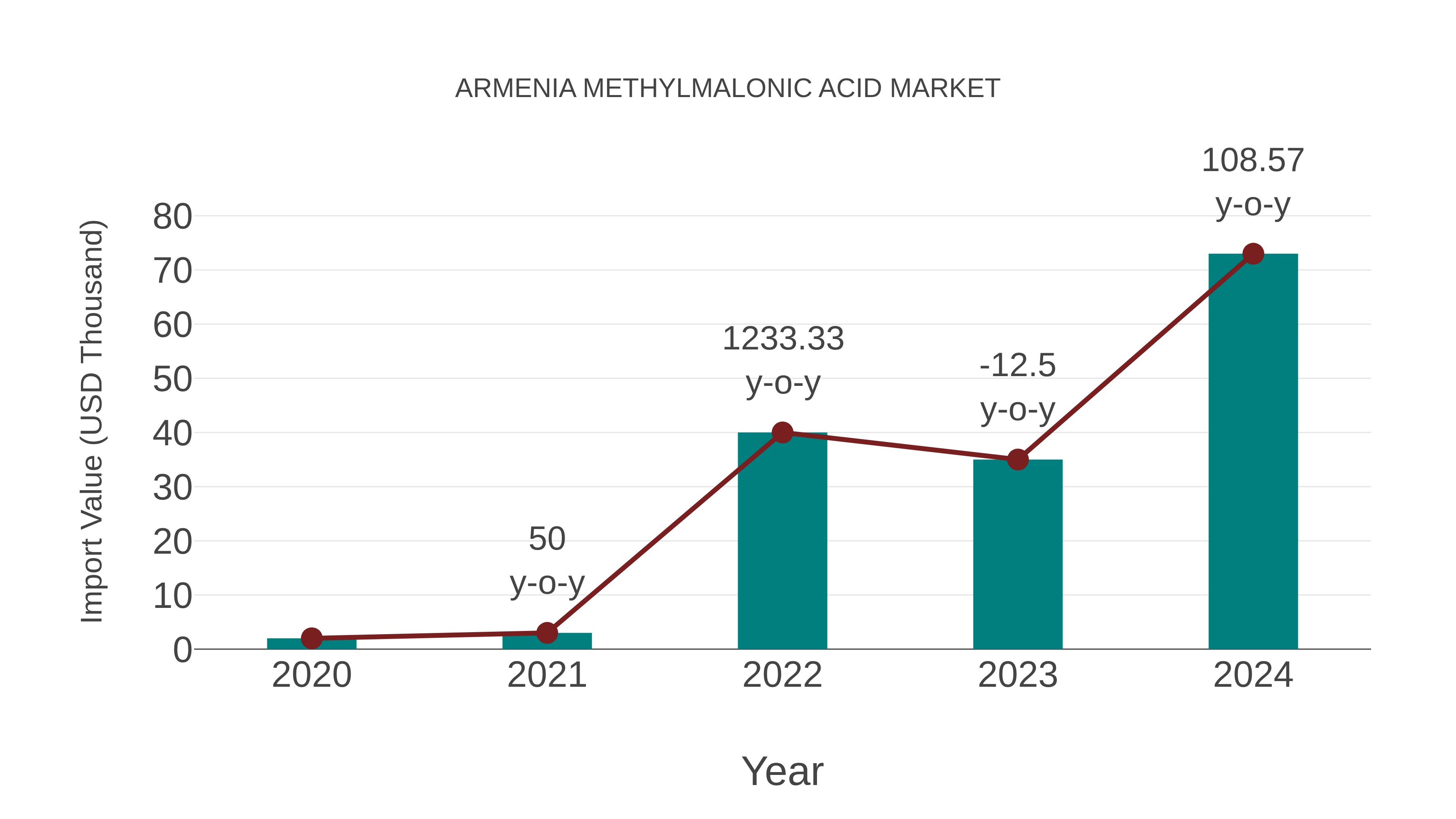  Armenia Methylmalonic Acid Market: Import Trend Analysis