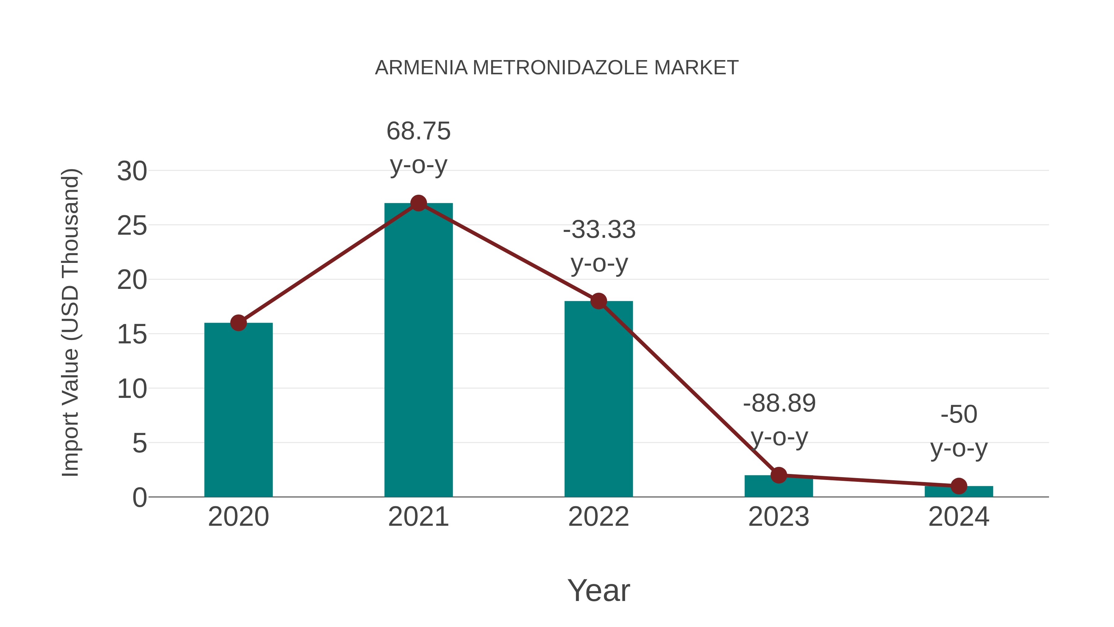  Armenia Metronidazole Market: Import Trend Analysis