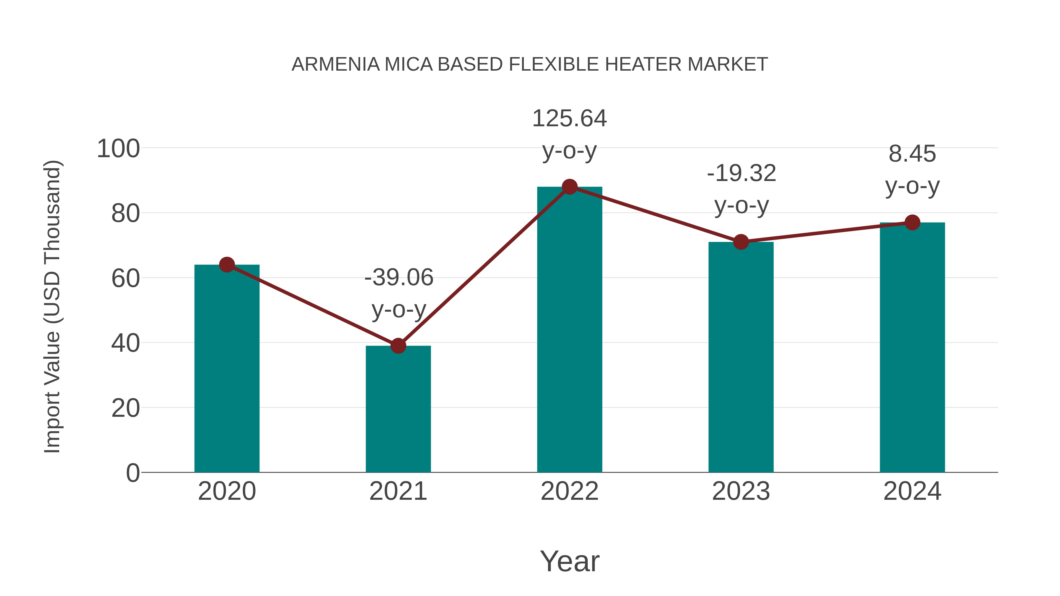  Armenia Mica Based Flexible Heater Market: Import Trend Analysis