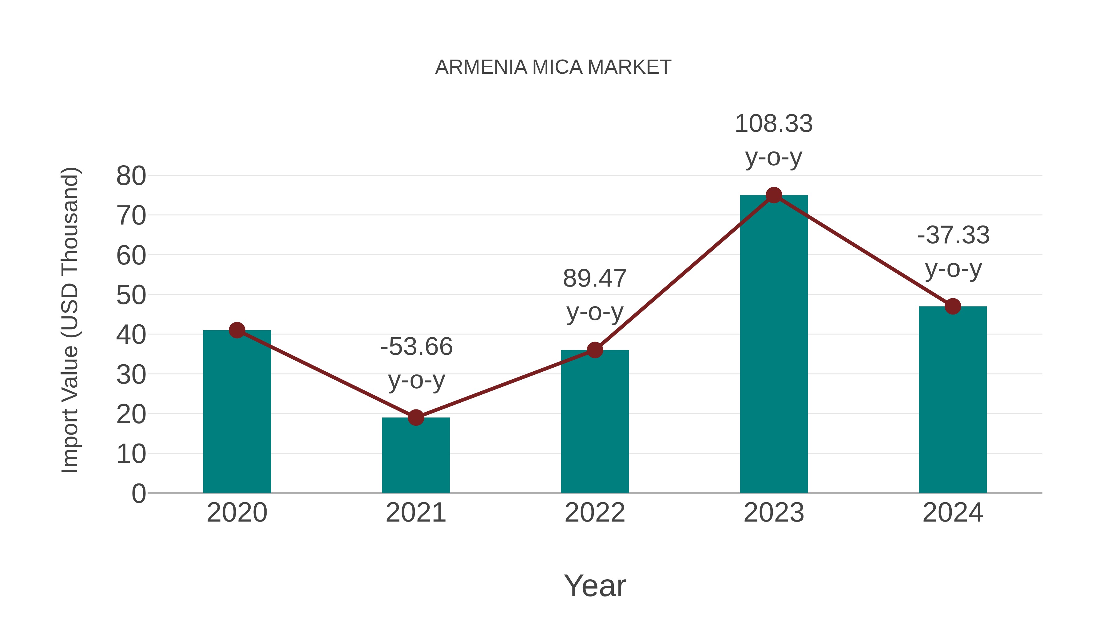  Armenia Mica Market: Import Trend Analysis