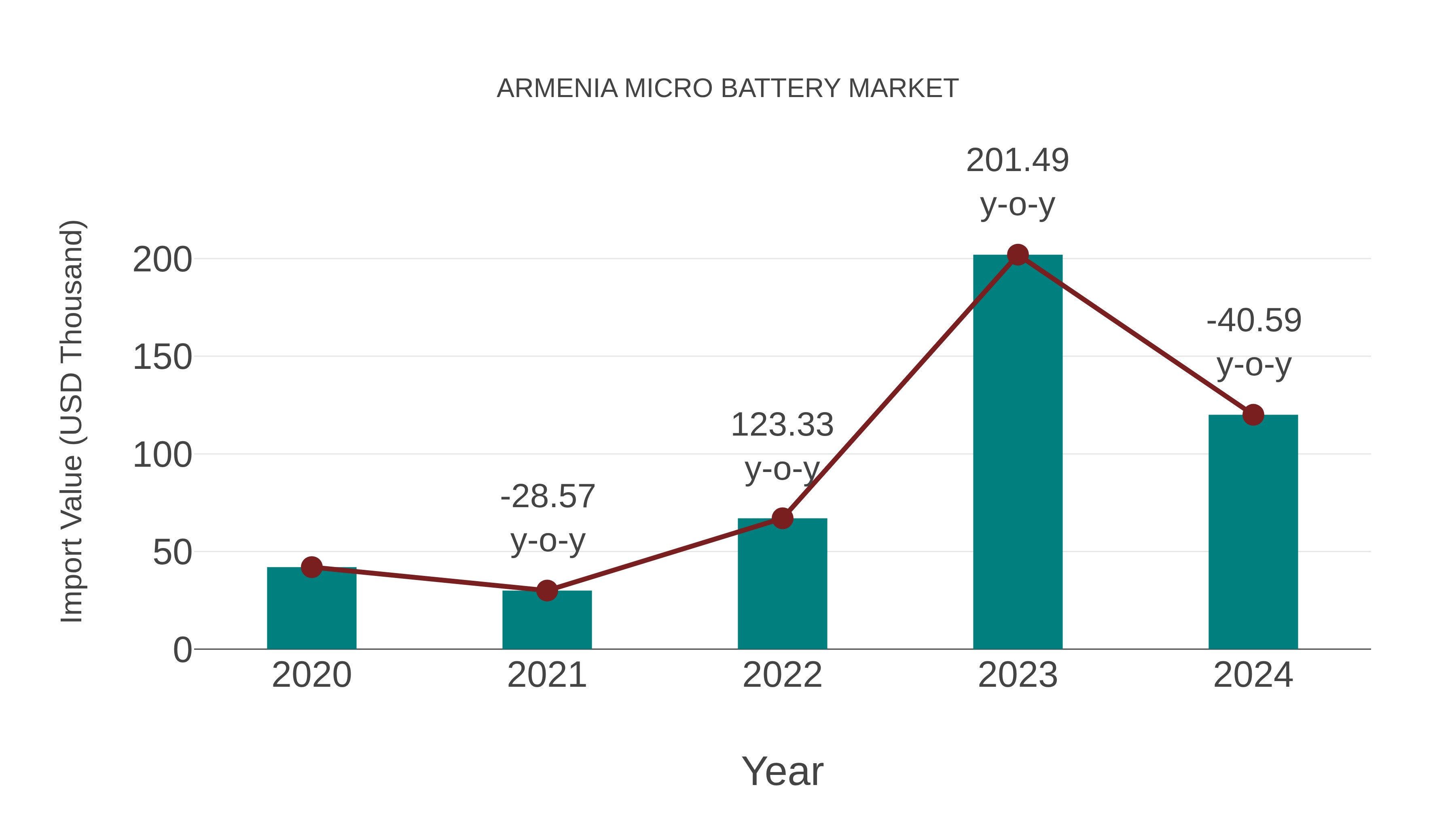  Armenia Micro Battery Market: Import Trend Analysis