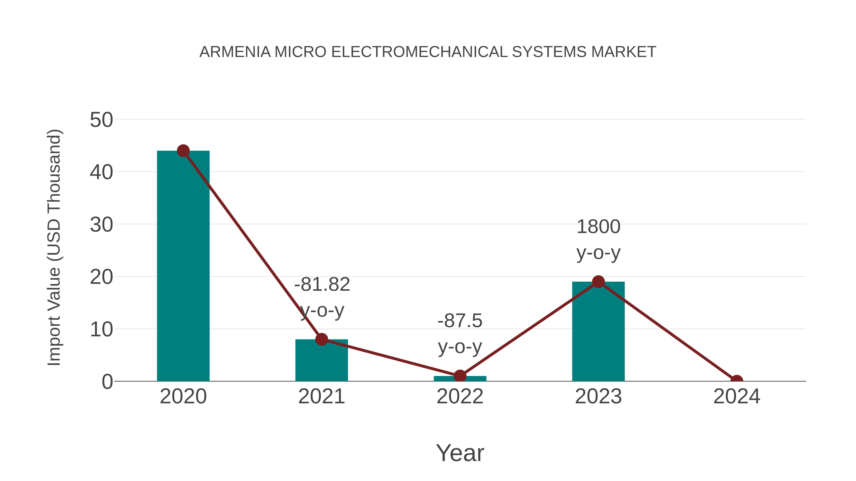  Armenia Micro Electromechanical Systems Market: Import Trend Analysis