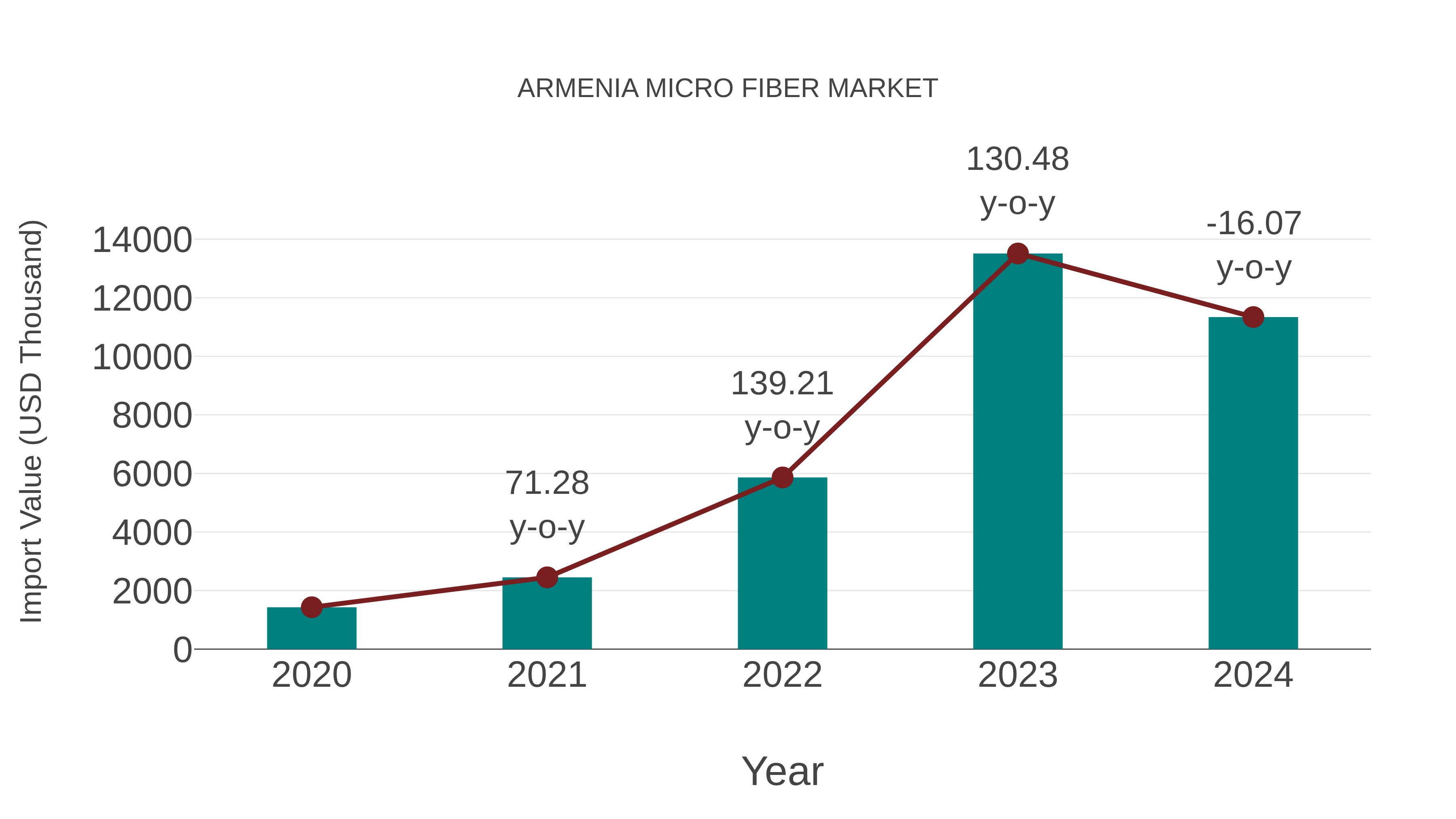  Armenia Micro Fiber Market: Import Trend Analysis