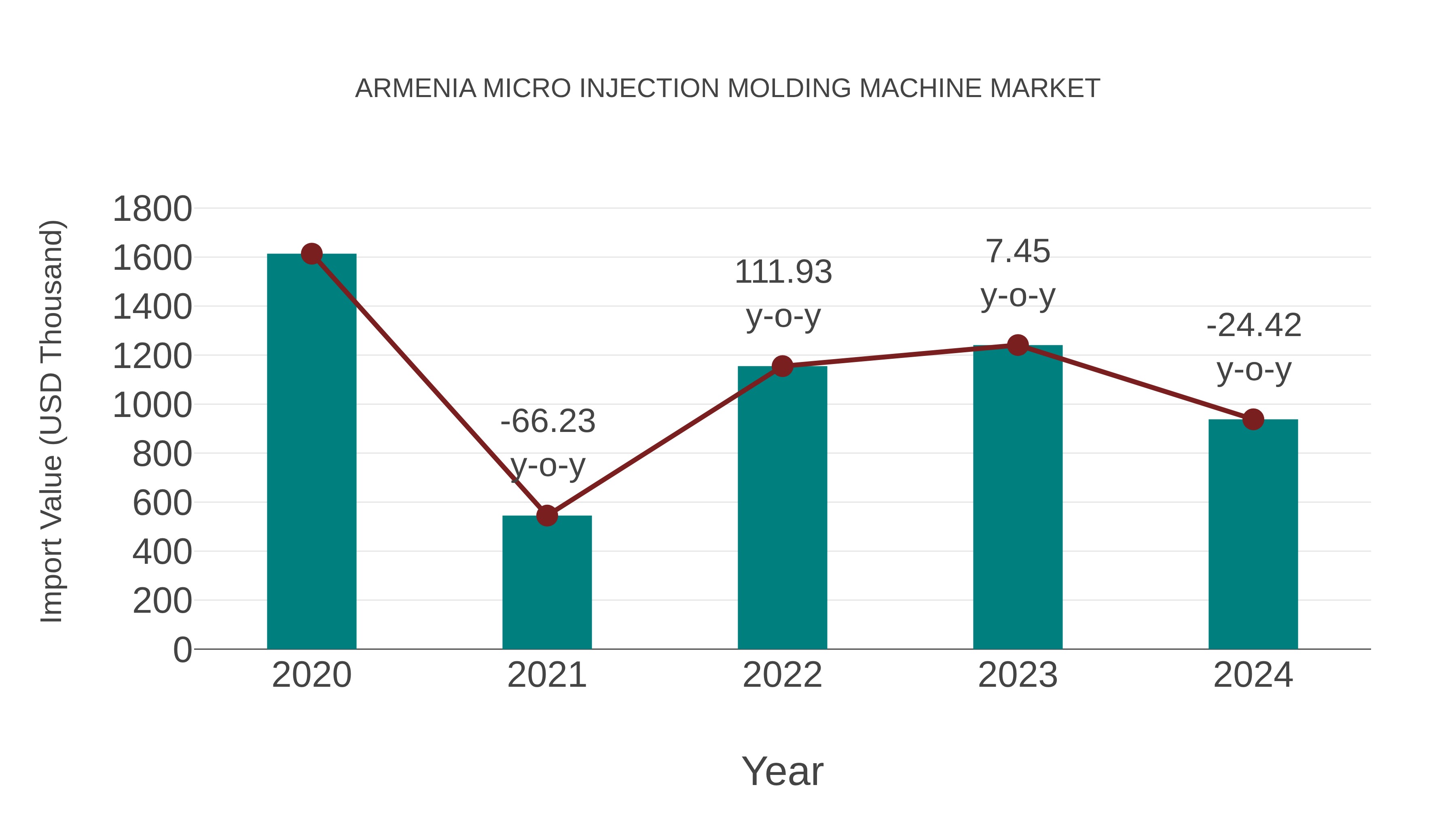  Armenia Micro Injection Molding Machine Market: Import Trend Analysis