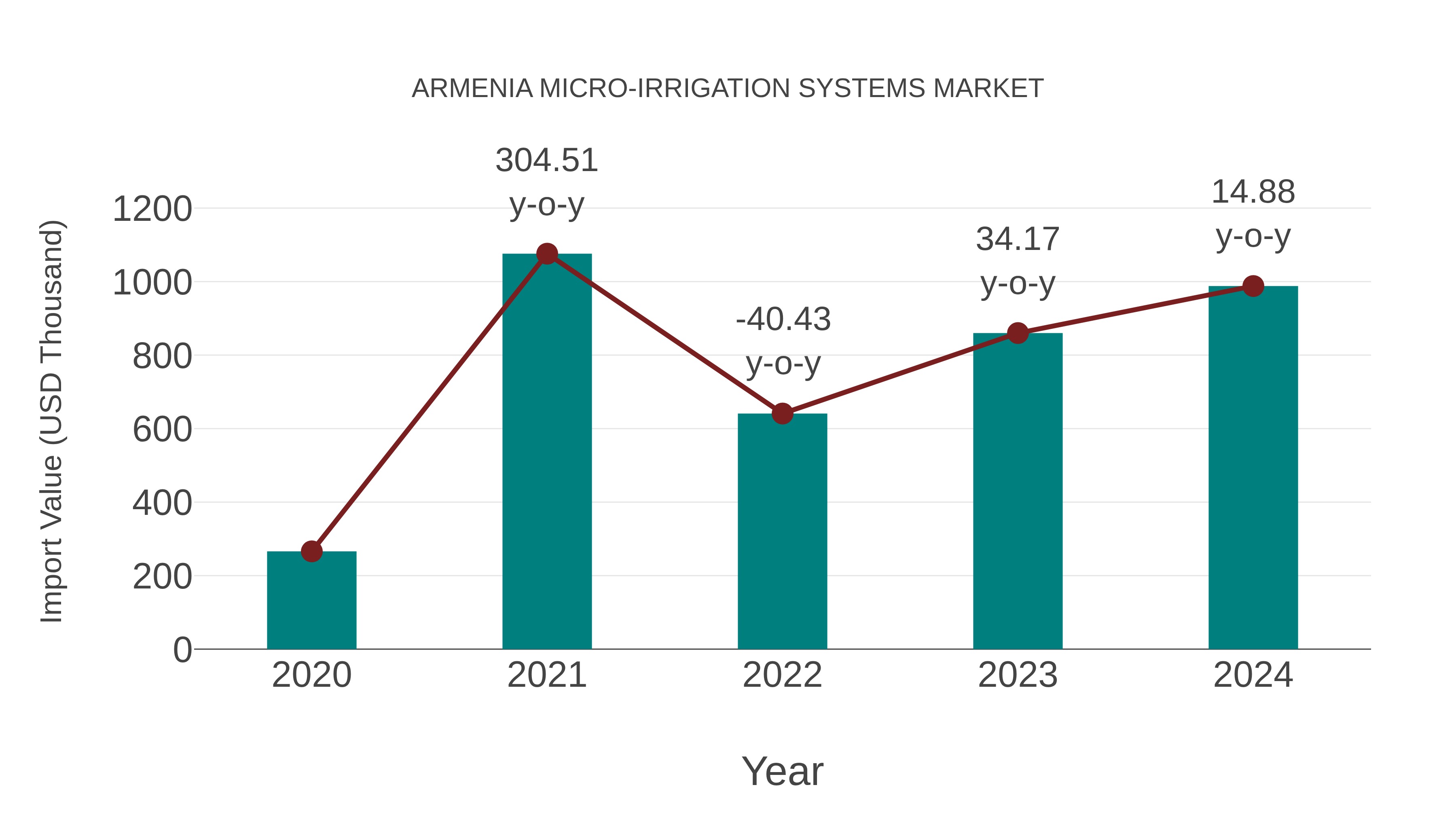  Armenia Micro-irrigation Systems Market: Import Trend Analysis