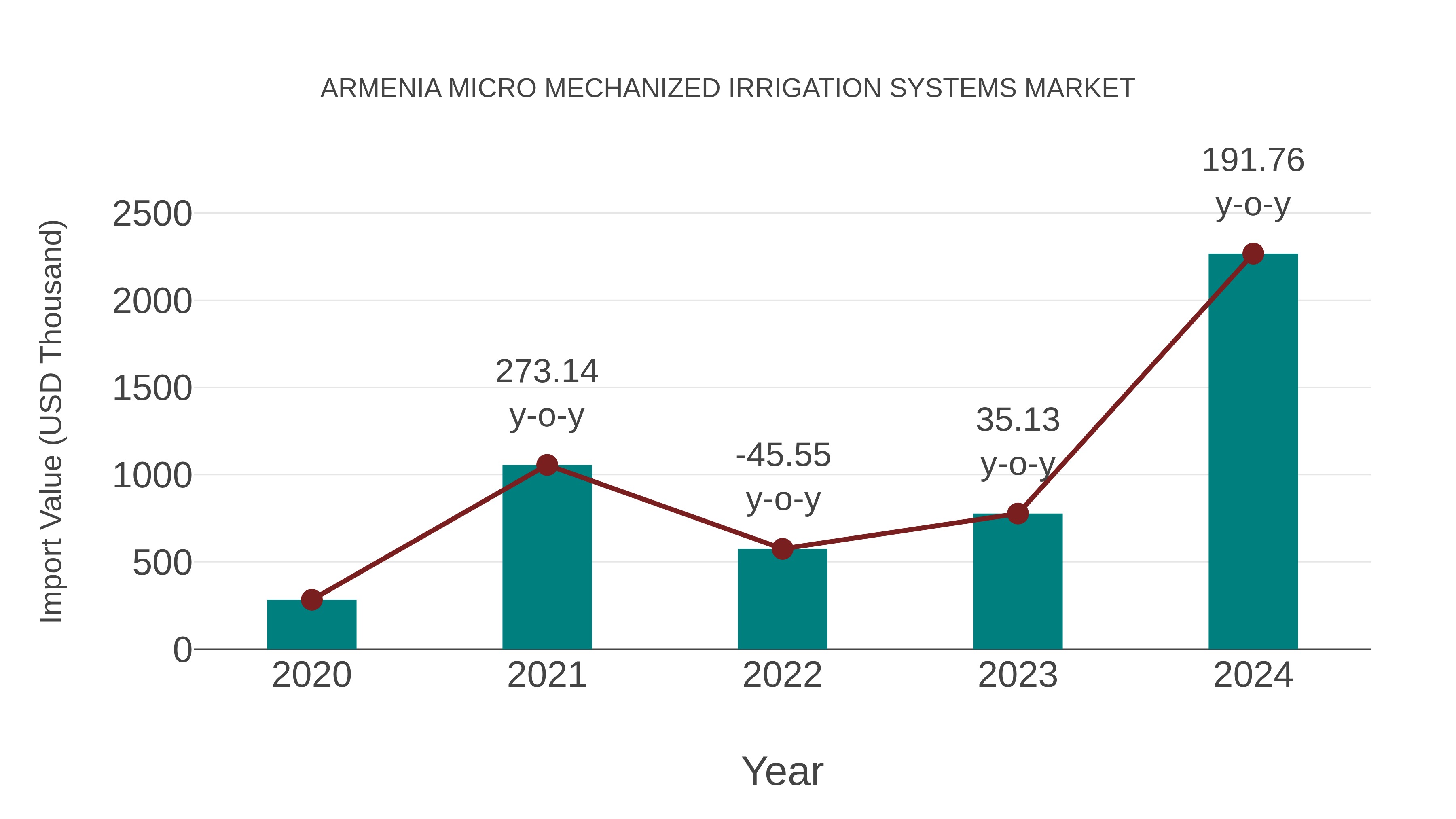  Armenia Micro Mechanized Irrigation Systems Market: Import Trend Analysis
