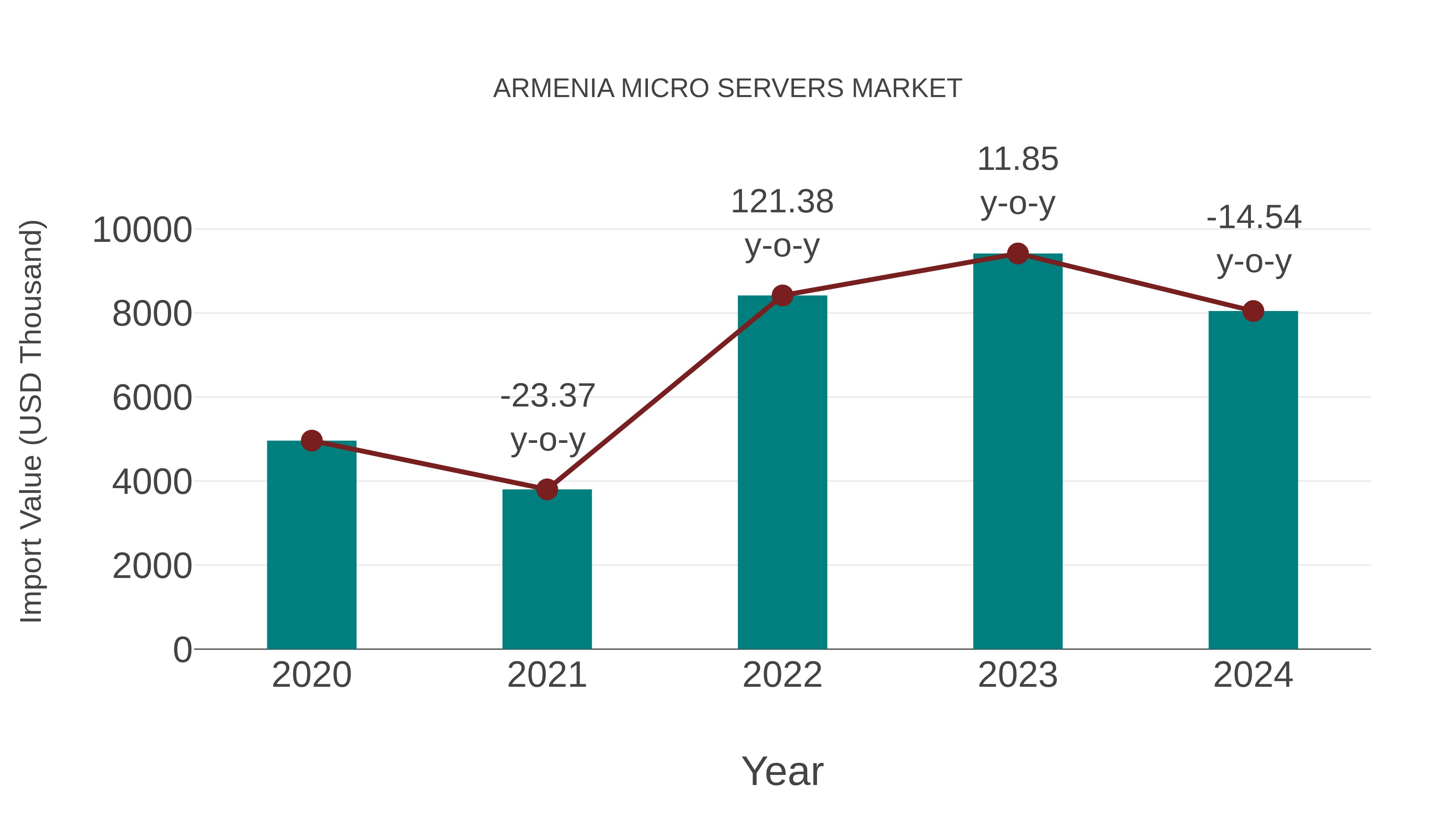  Armenia Micro Servers Market: Import Trend Analysis