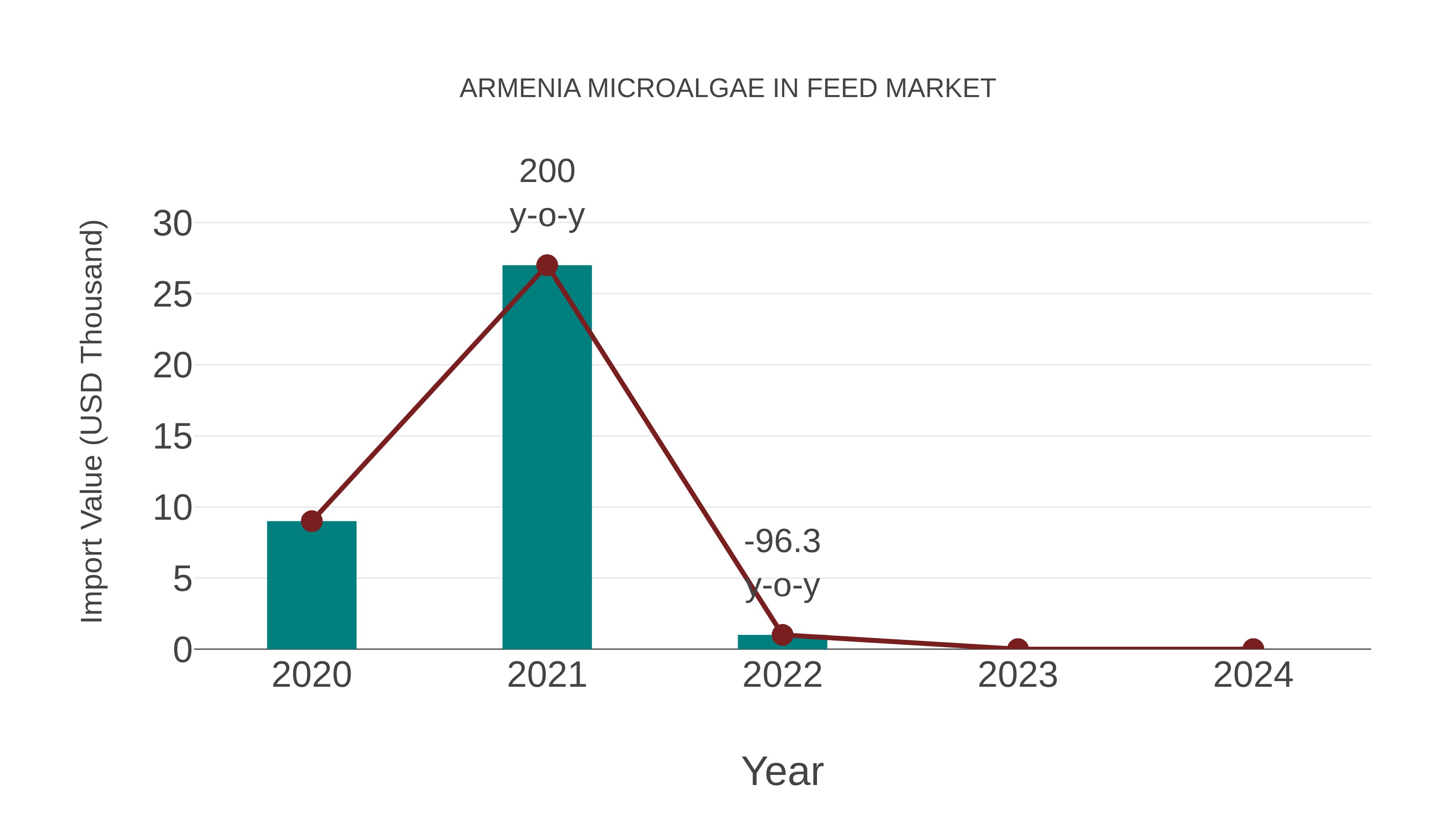  Armenia Microalgae in Feed Market: Import Trend Analysis