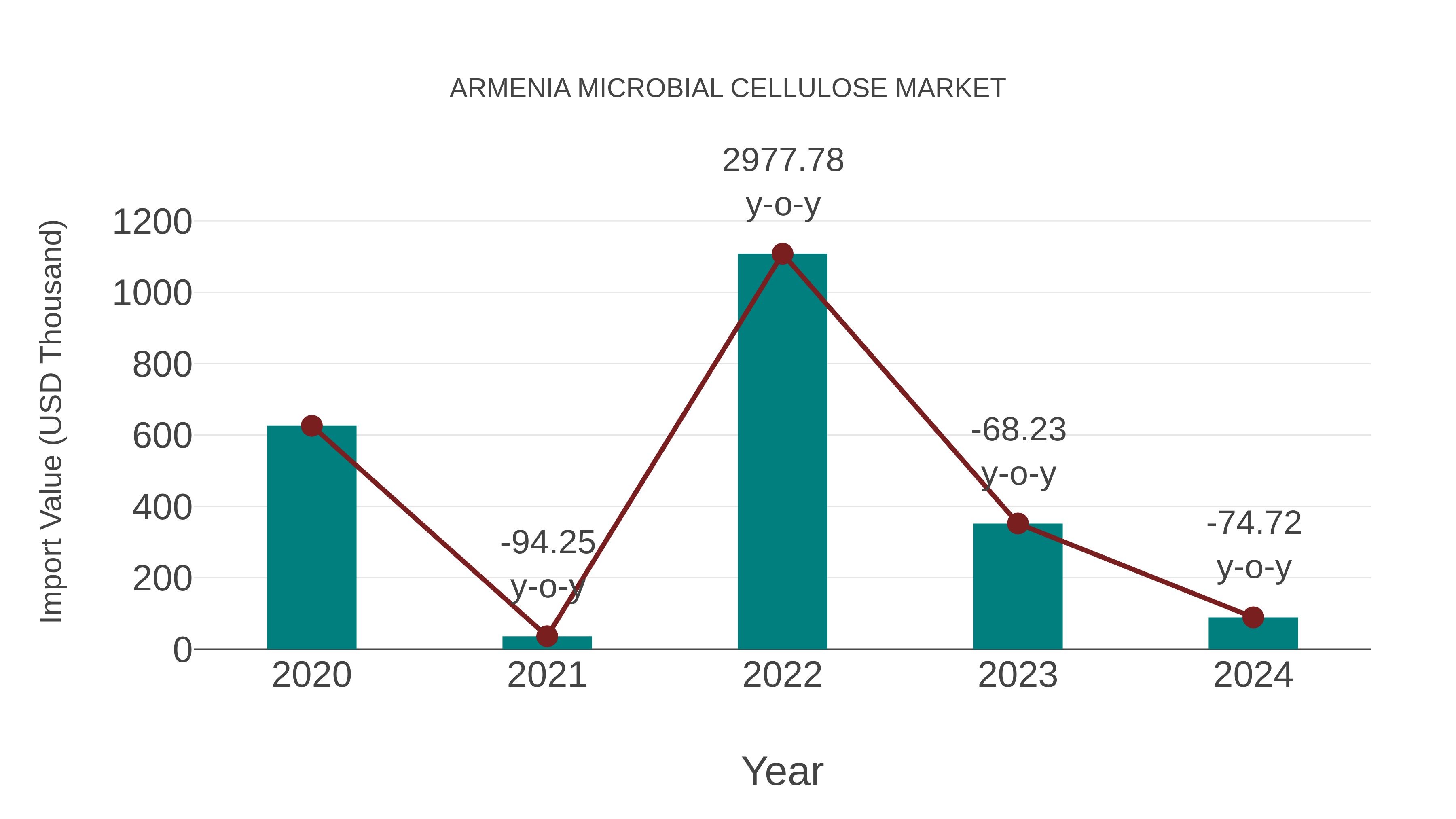  Armenia Microbial Cellulose Market: Import Trend Analysis