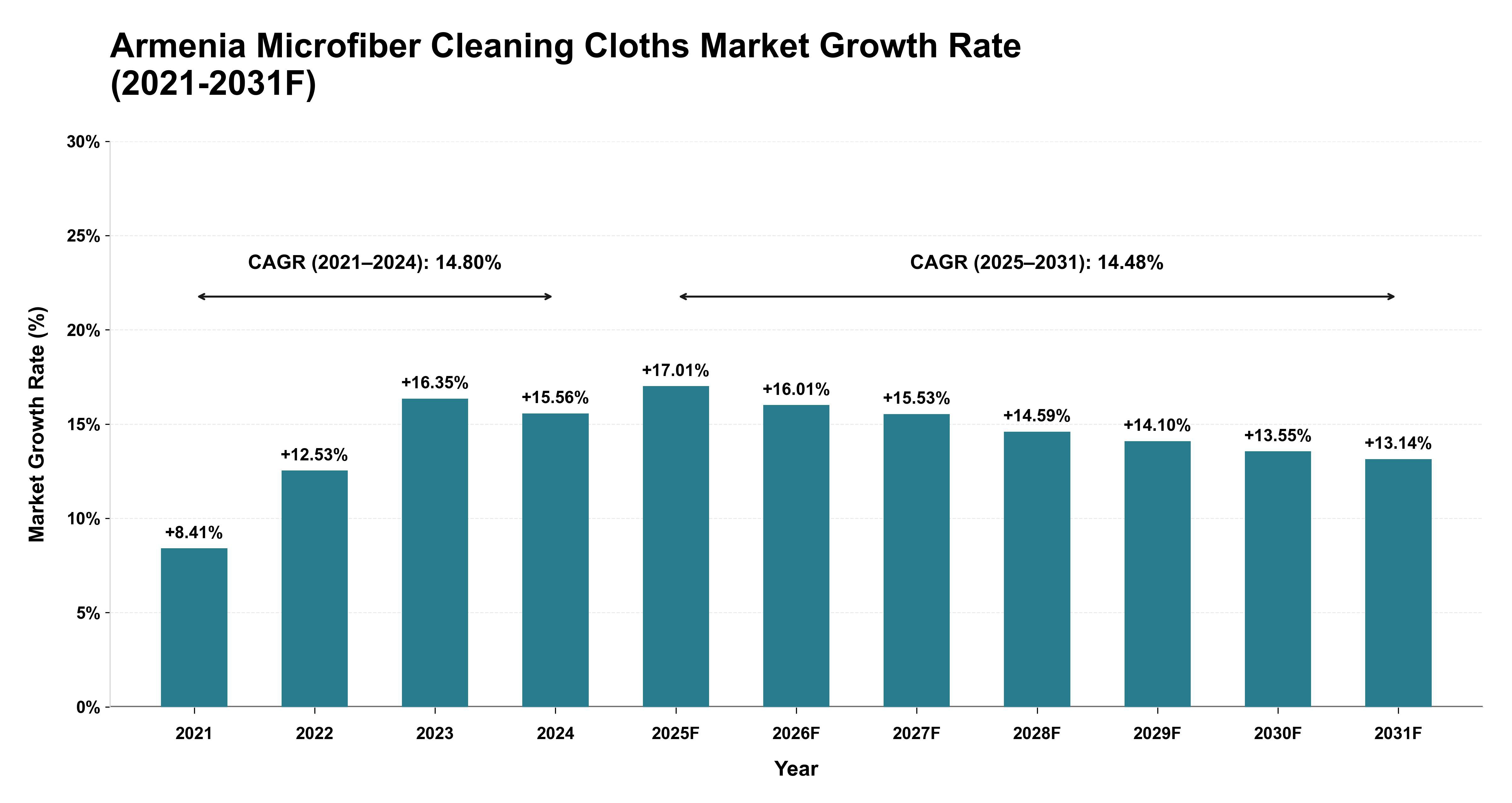 Armenia Microfiber Cleaning Cloths Market Year-wise Growth Rate (2021-2031F)