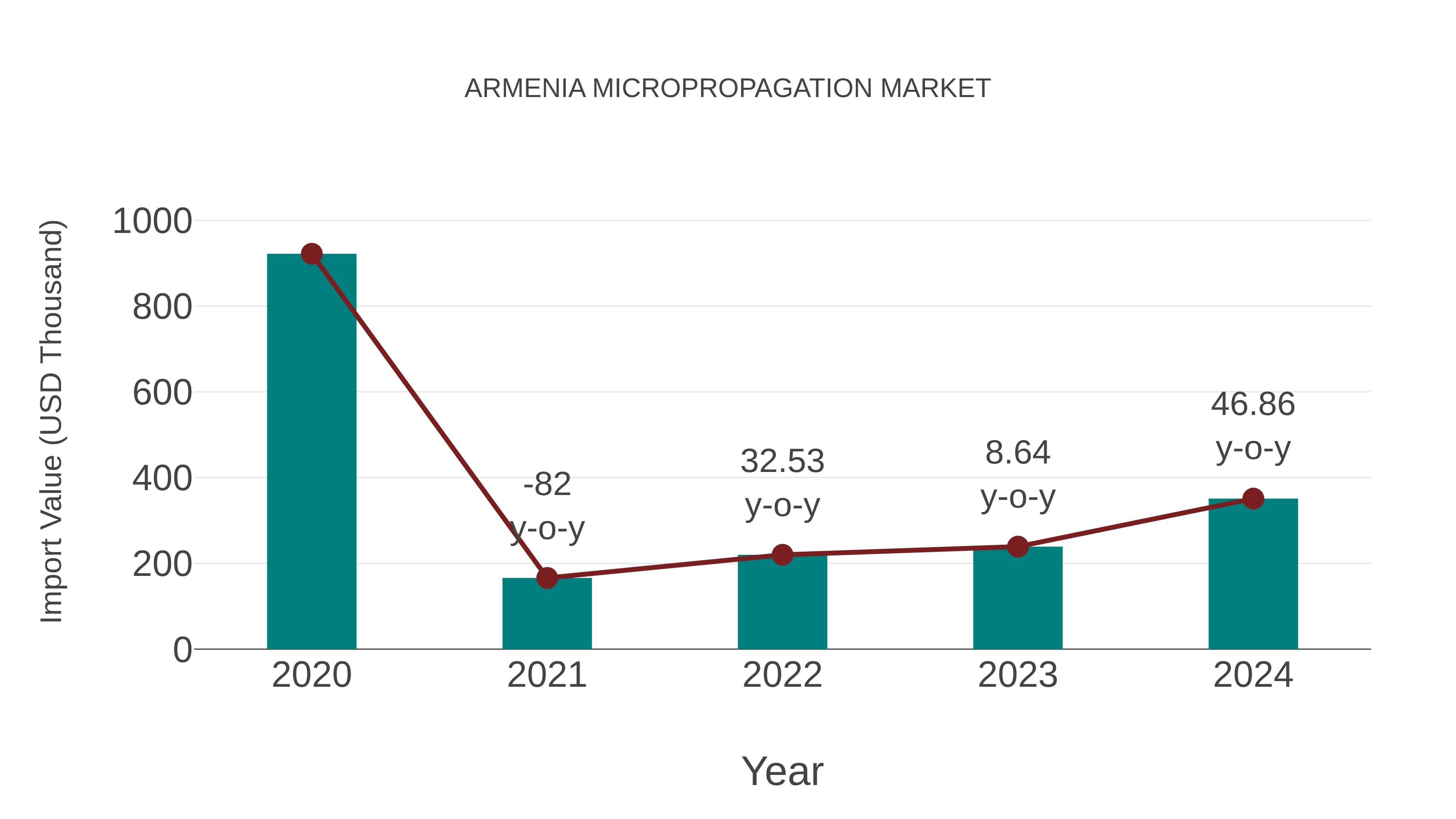 Armenia Micropropagation Market: Import Trend Analysis