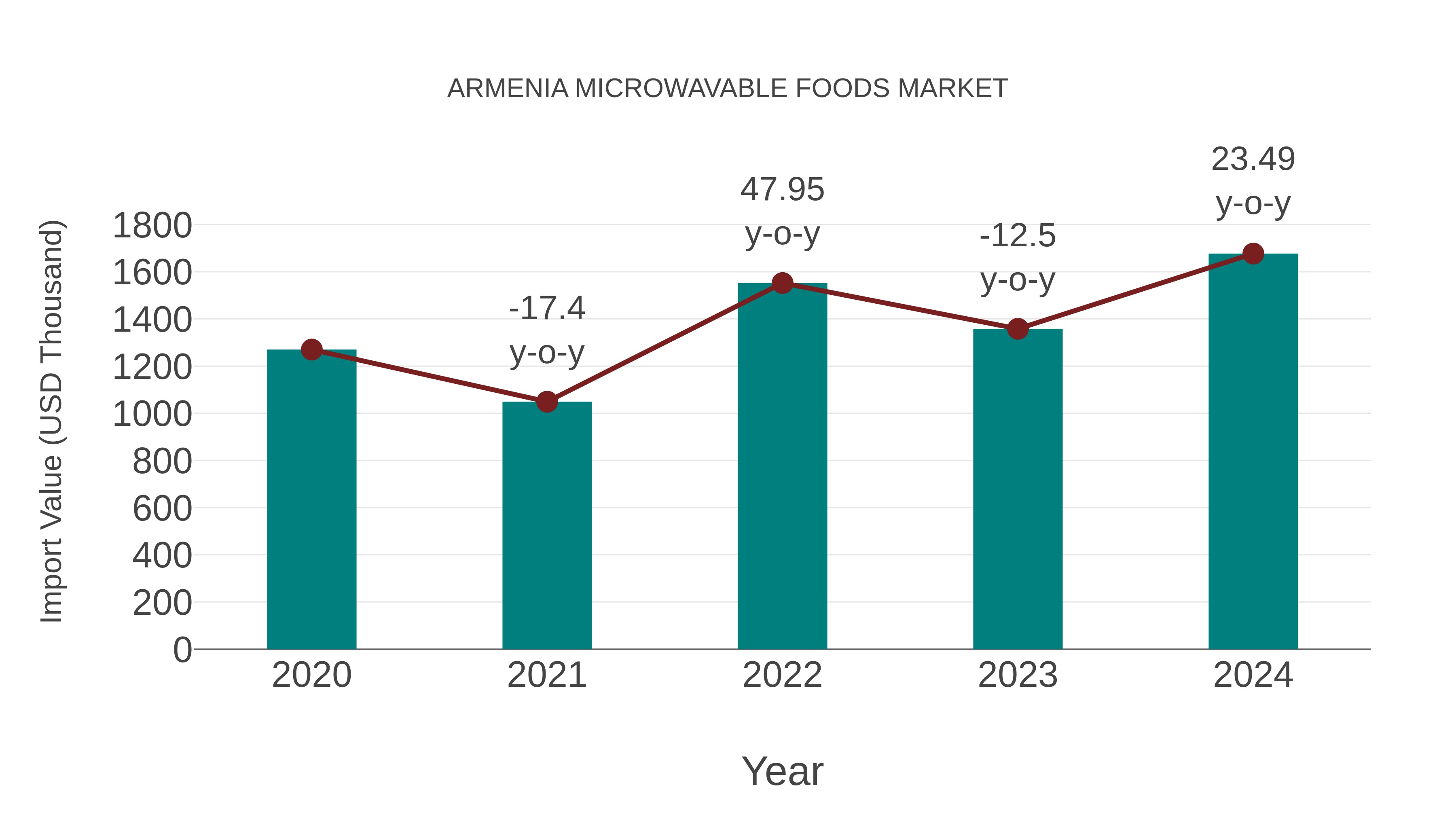 Armenia Microwavable Foods Market: Import Trend Analysis
