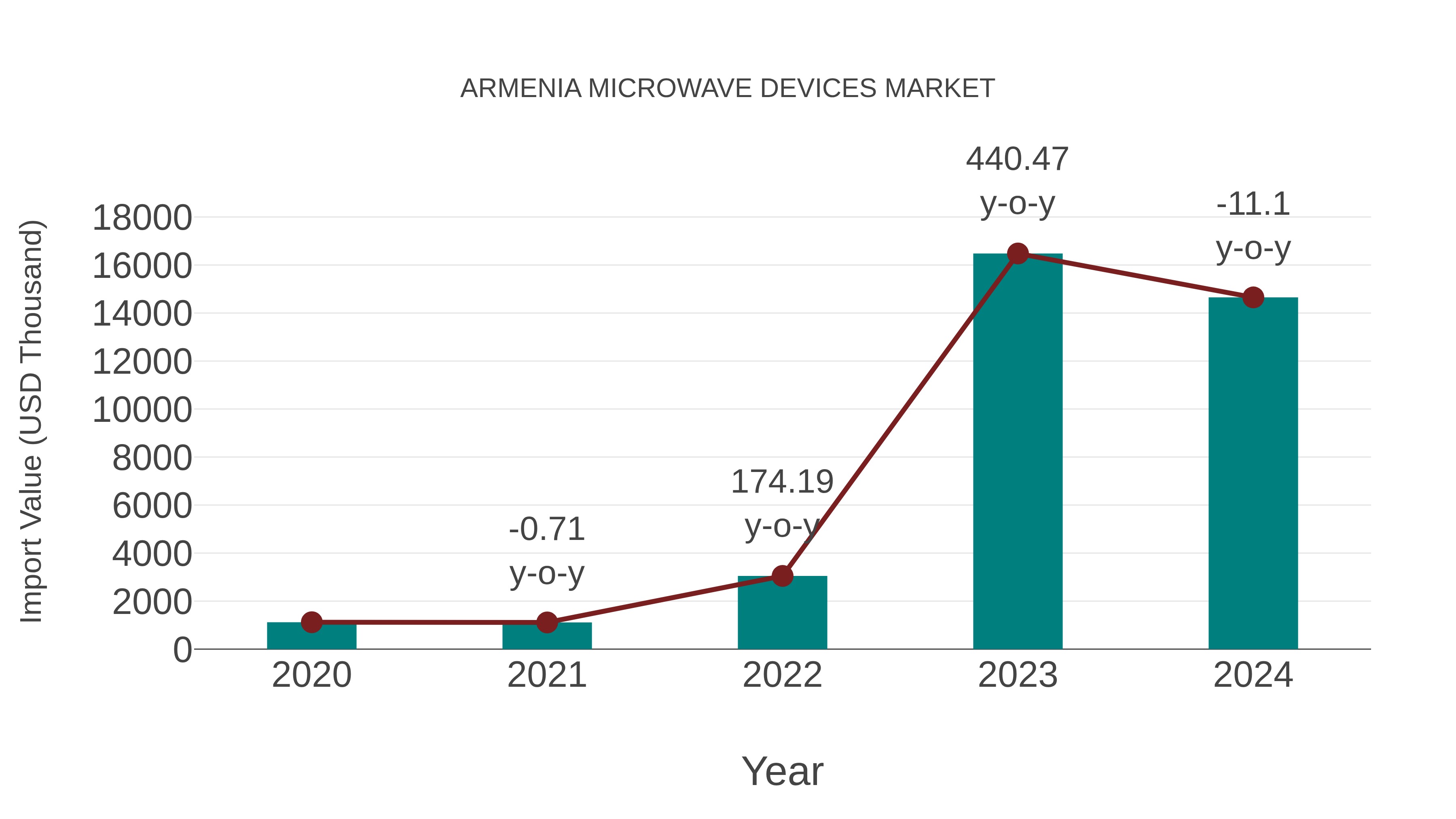  Armenia Microwave Devices Market: Import Trend Analysis