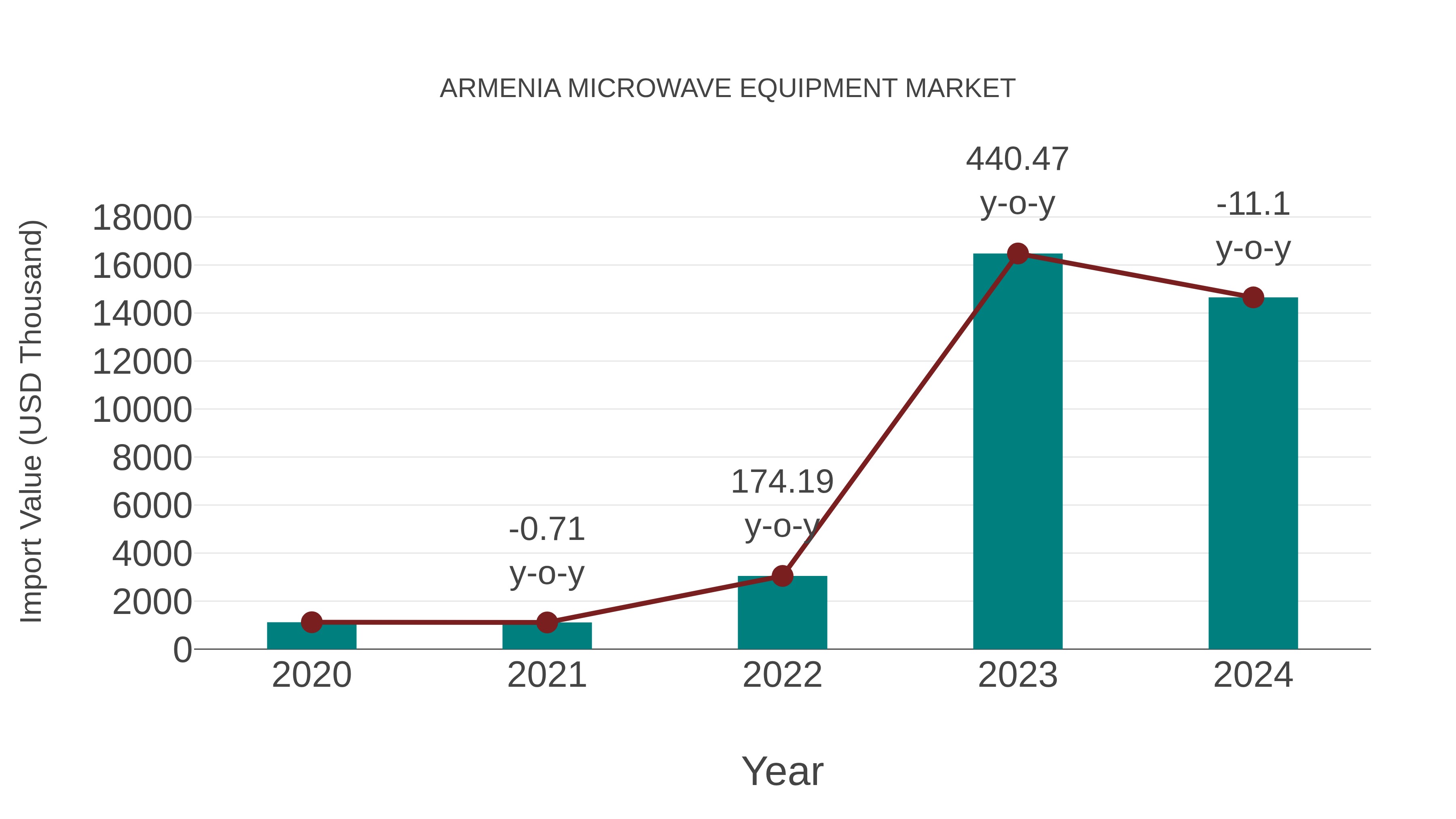  Armenia Microwave Equipment Market: Import Trend Analysis