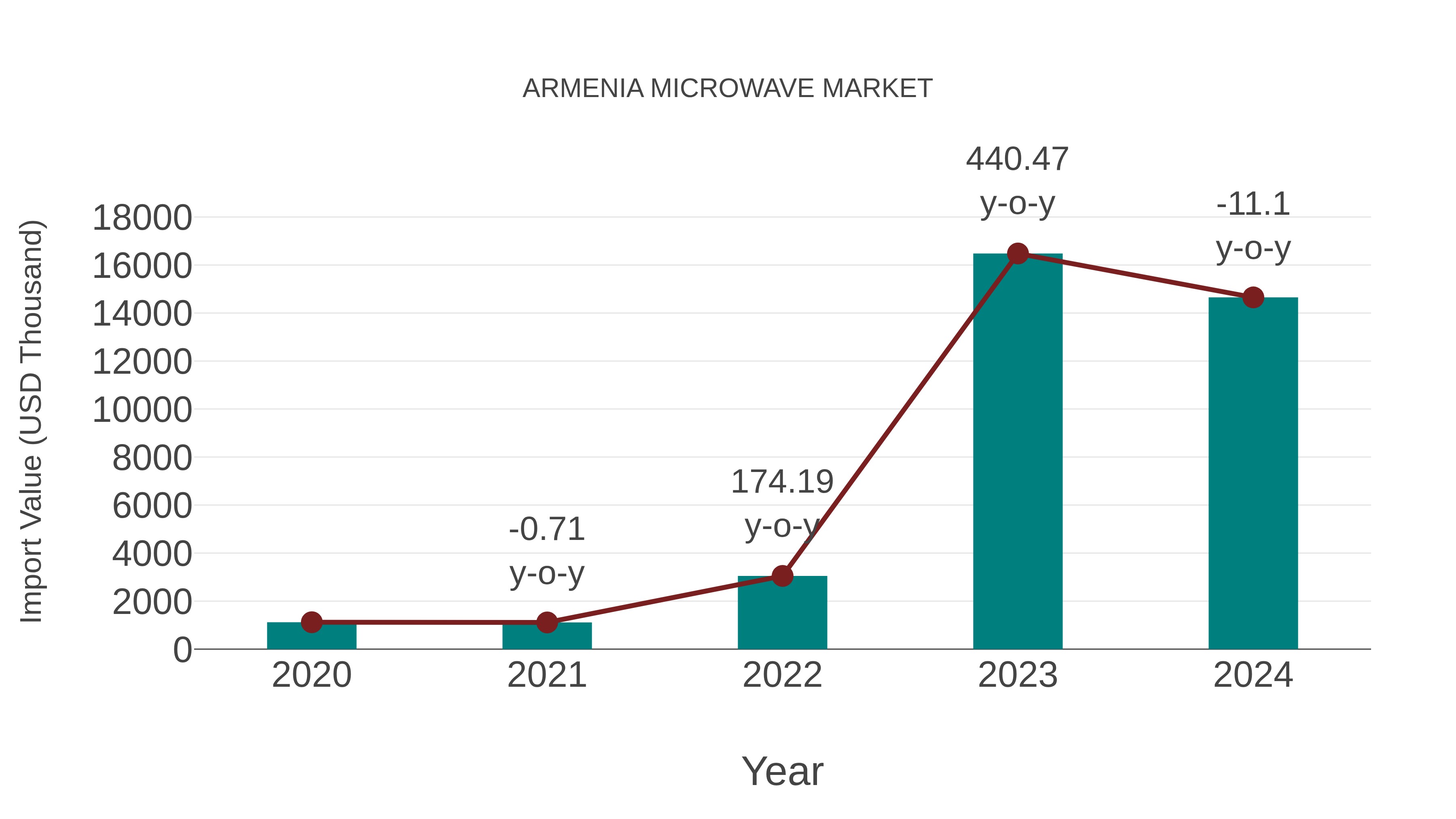  Armenia Microwave Market: Import Trend Analysis