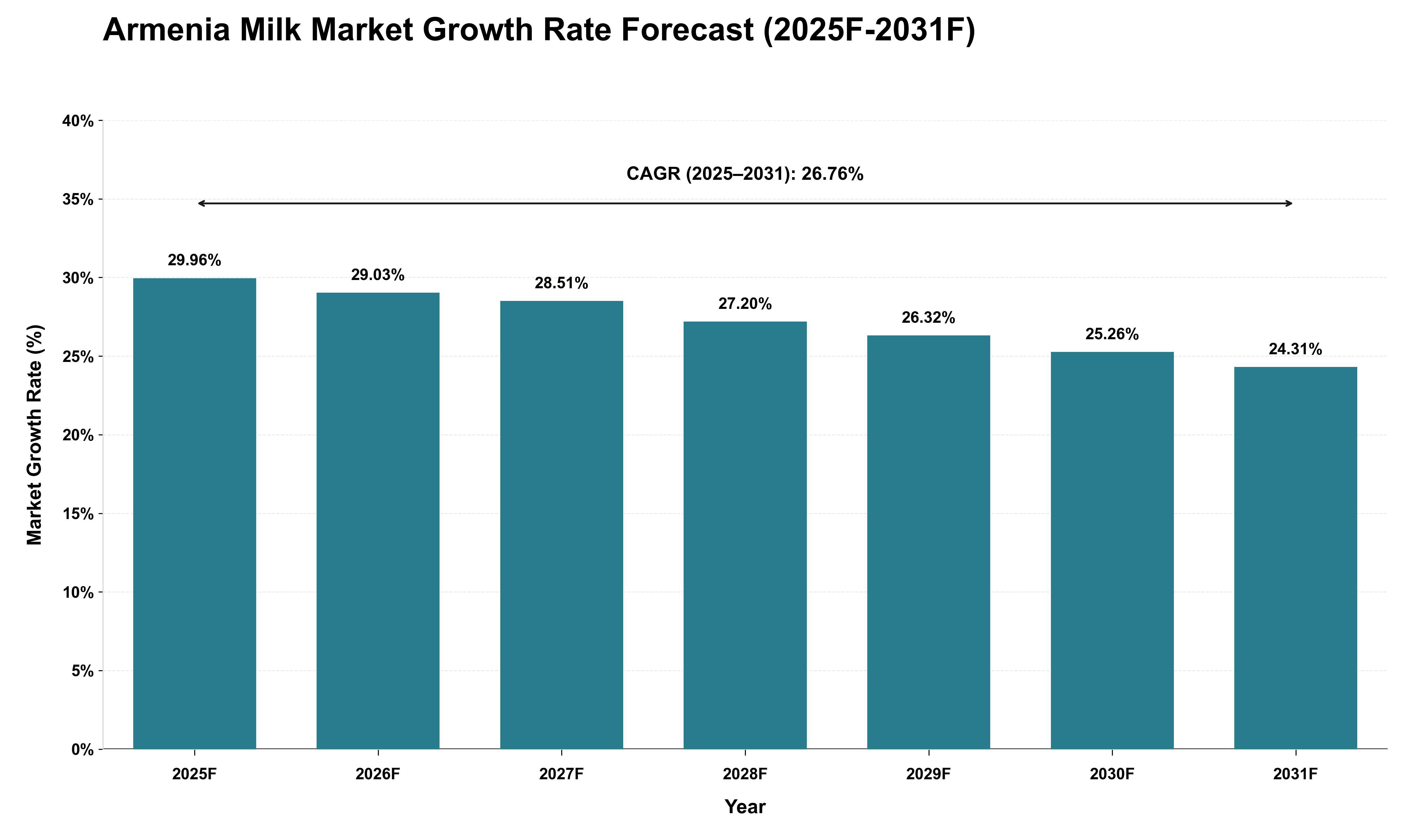 Armenia Milk Market Growth Rate Analysis (2025 - 2031)