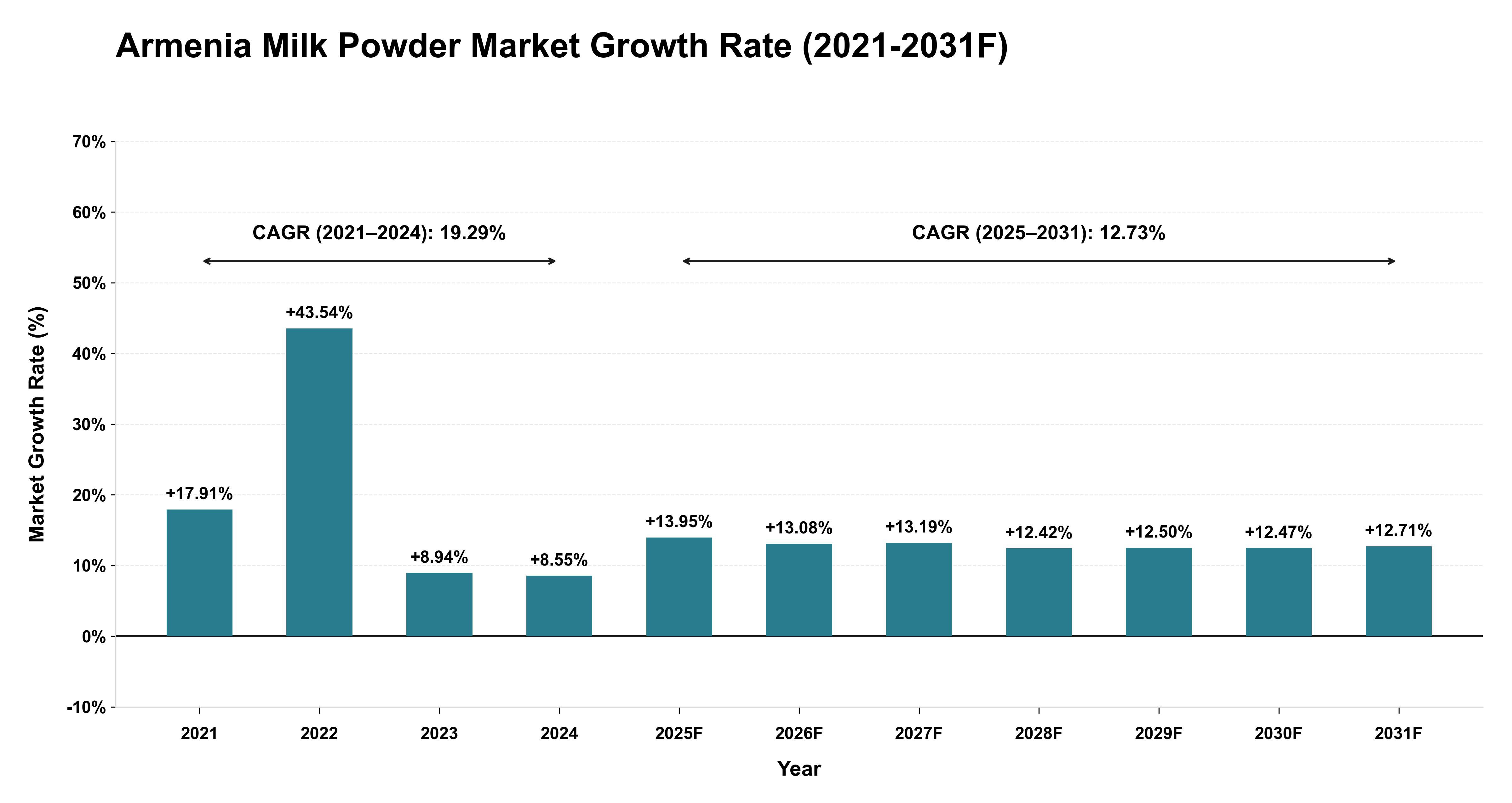 Armenia Milk Powder Market Year-wise Growth Rate (2021-2031F)