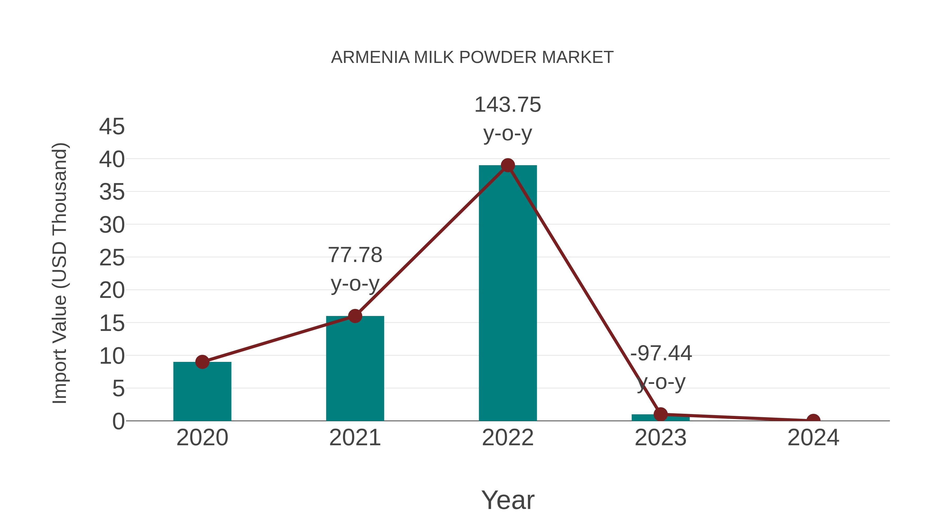  Armenia Milk Powder Market: Import Trend Analysis