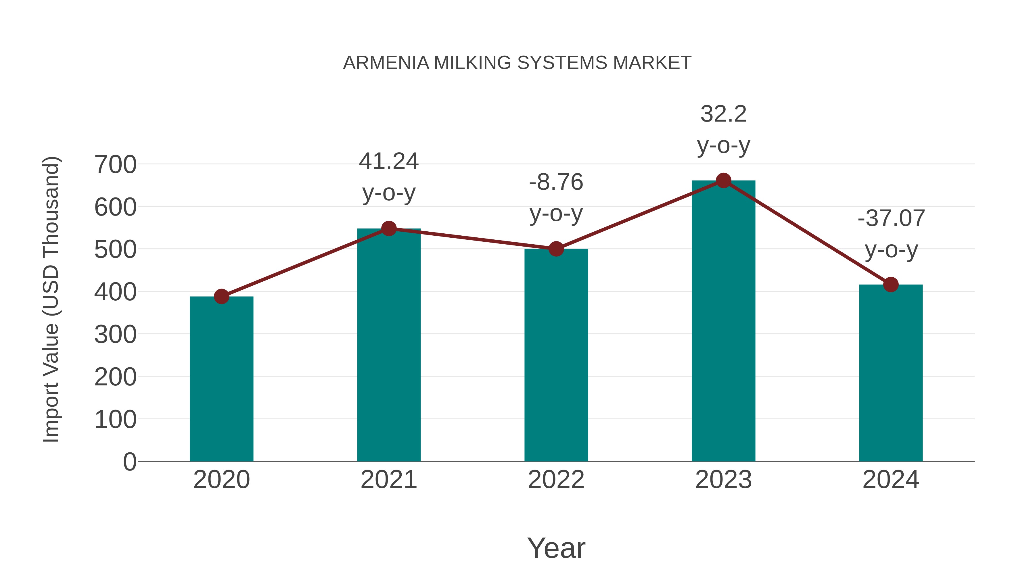 Armenia Milking Systems Market: Import Trend Analysis