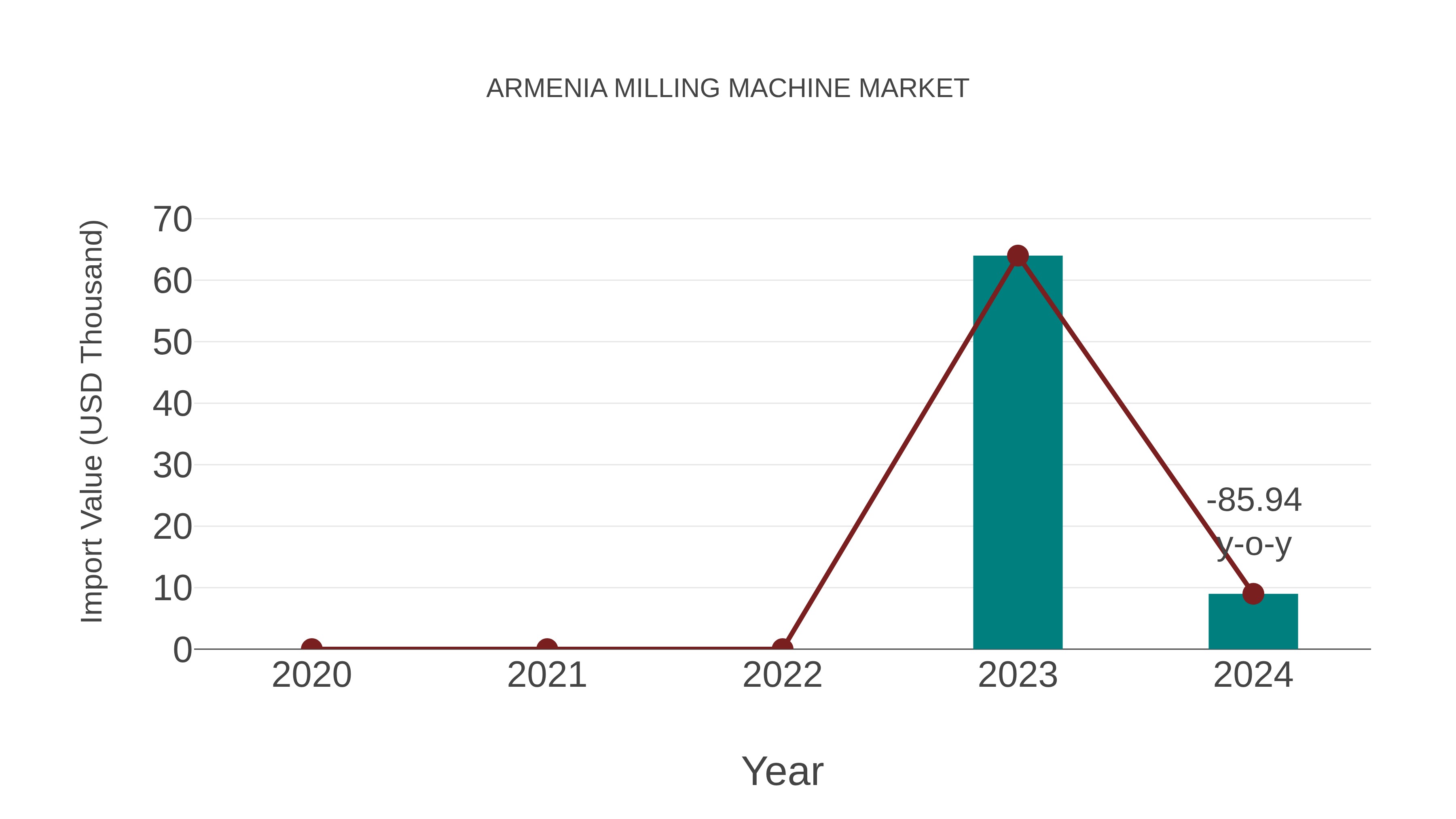  Armenia Milling Machine Market: Import Trend Analysis