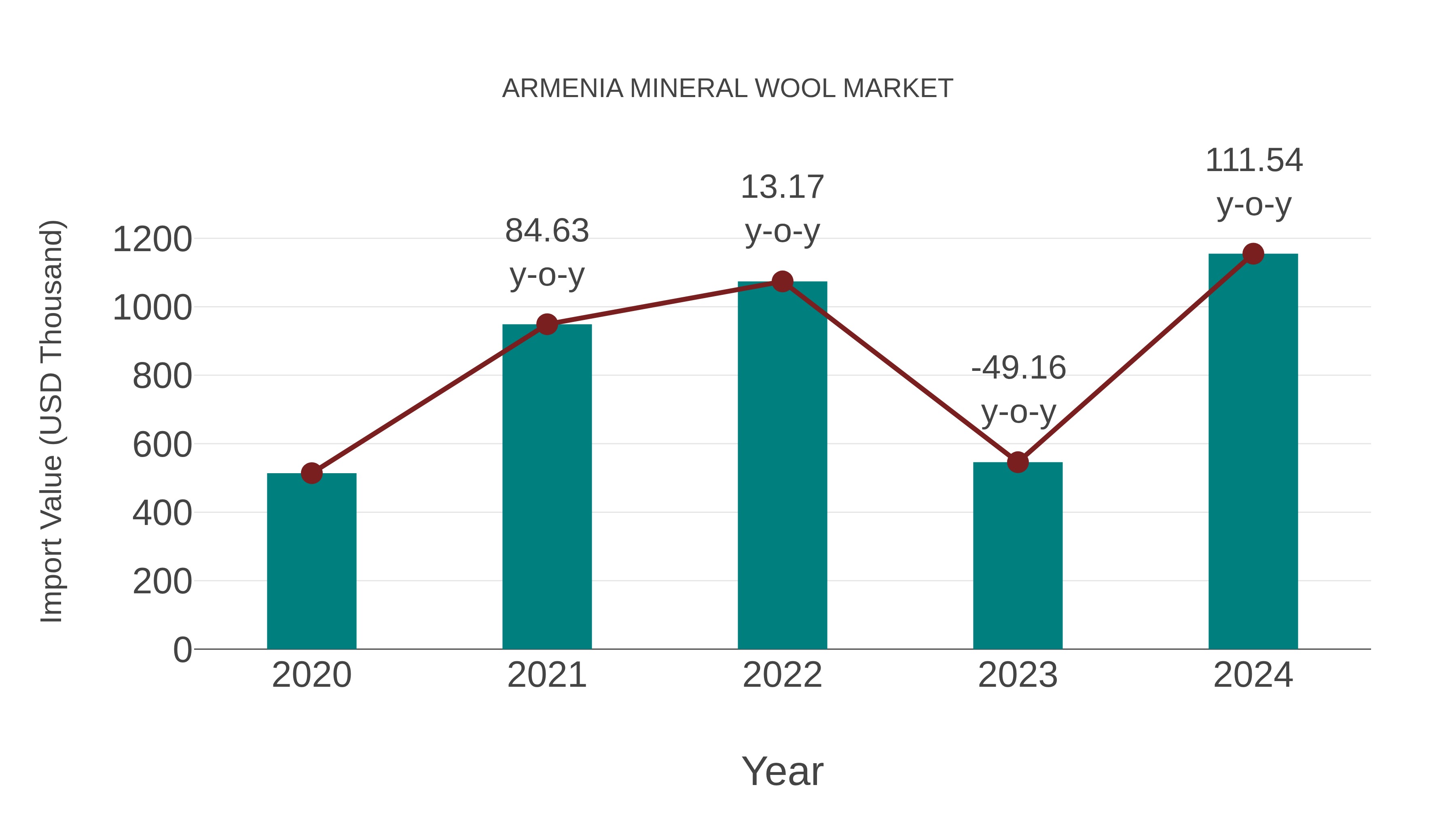  Armenia Mineral Wool Market: Import Trend Analysis