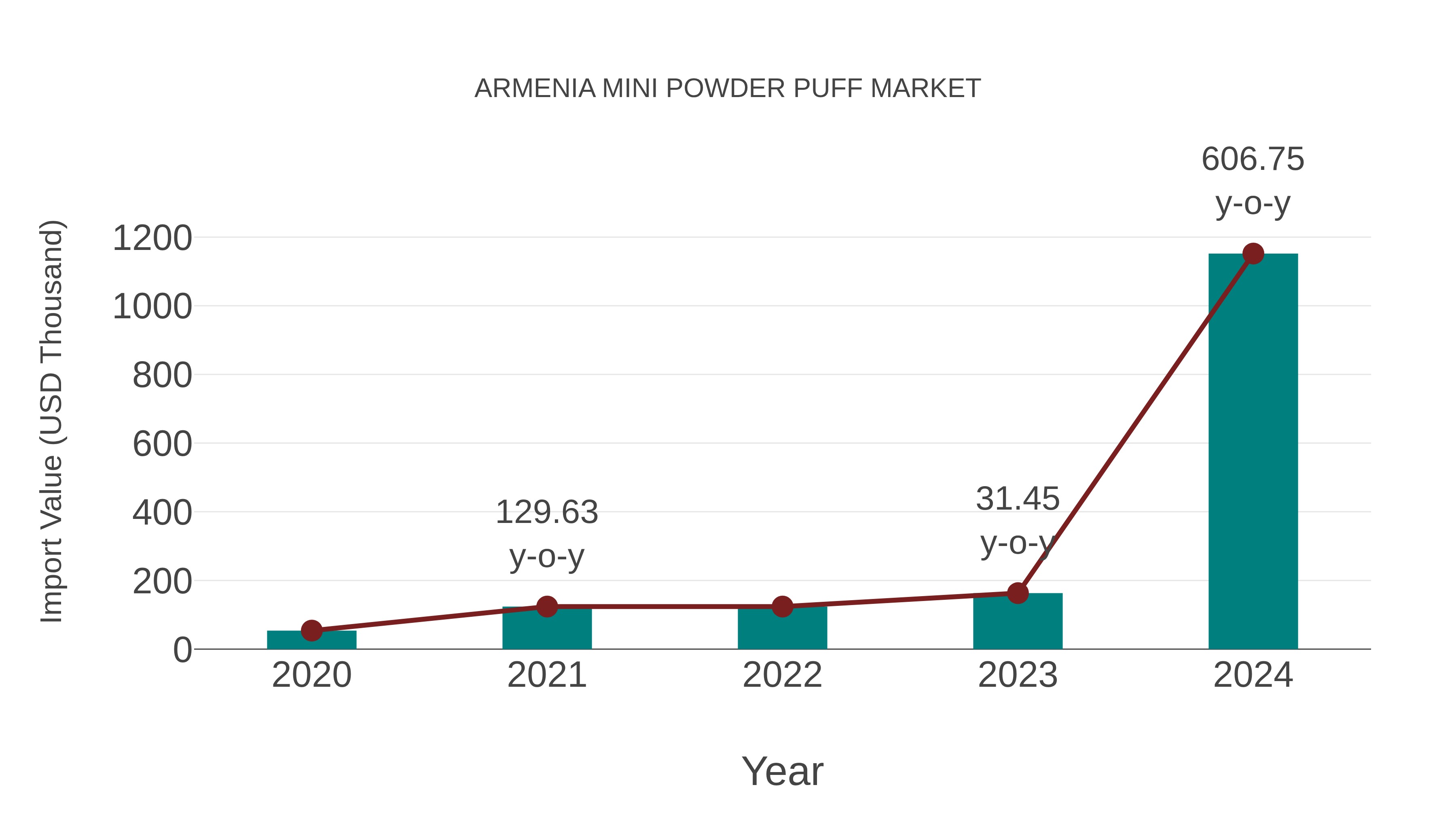  Armenia Mini Powder Puff Market: Import Trend Analysis