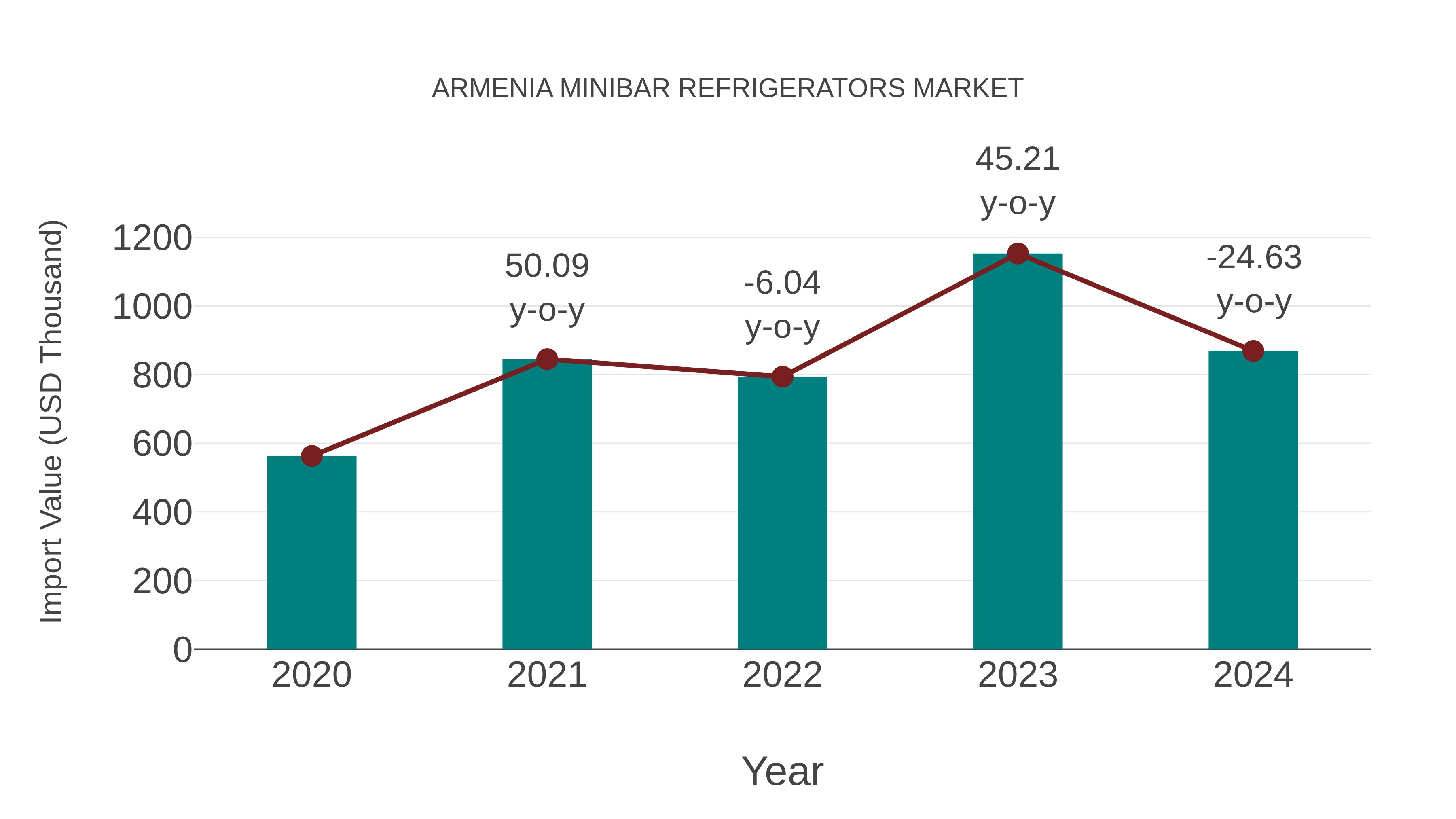  Armenia Minibar Refrigerators Market: Import Trend Analysis