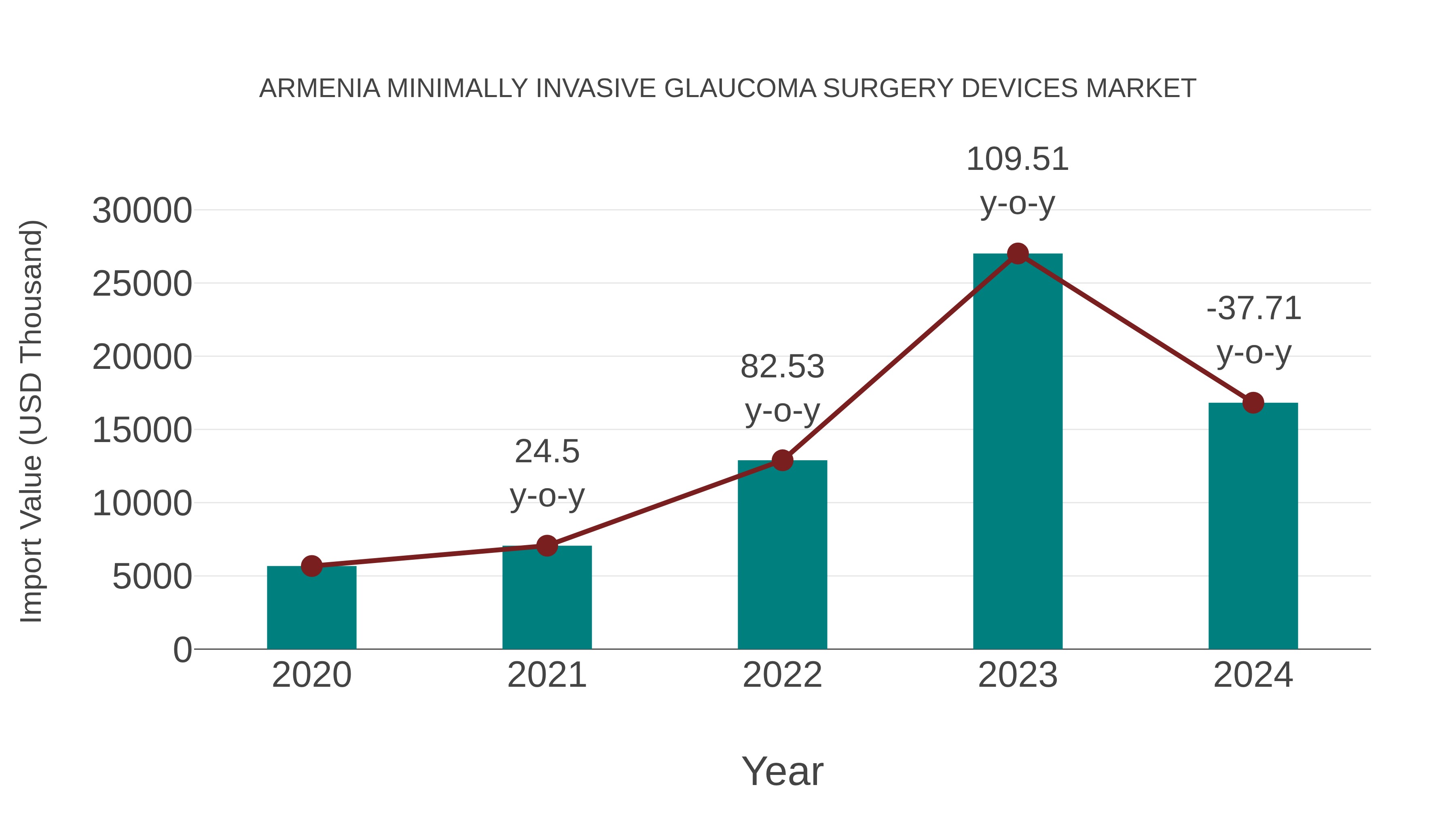 Armenia Minimally Invasive Glaucoma Surgery Devices Market: Import Trend Analysis