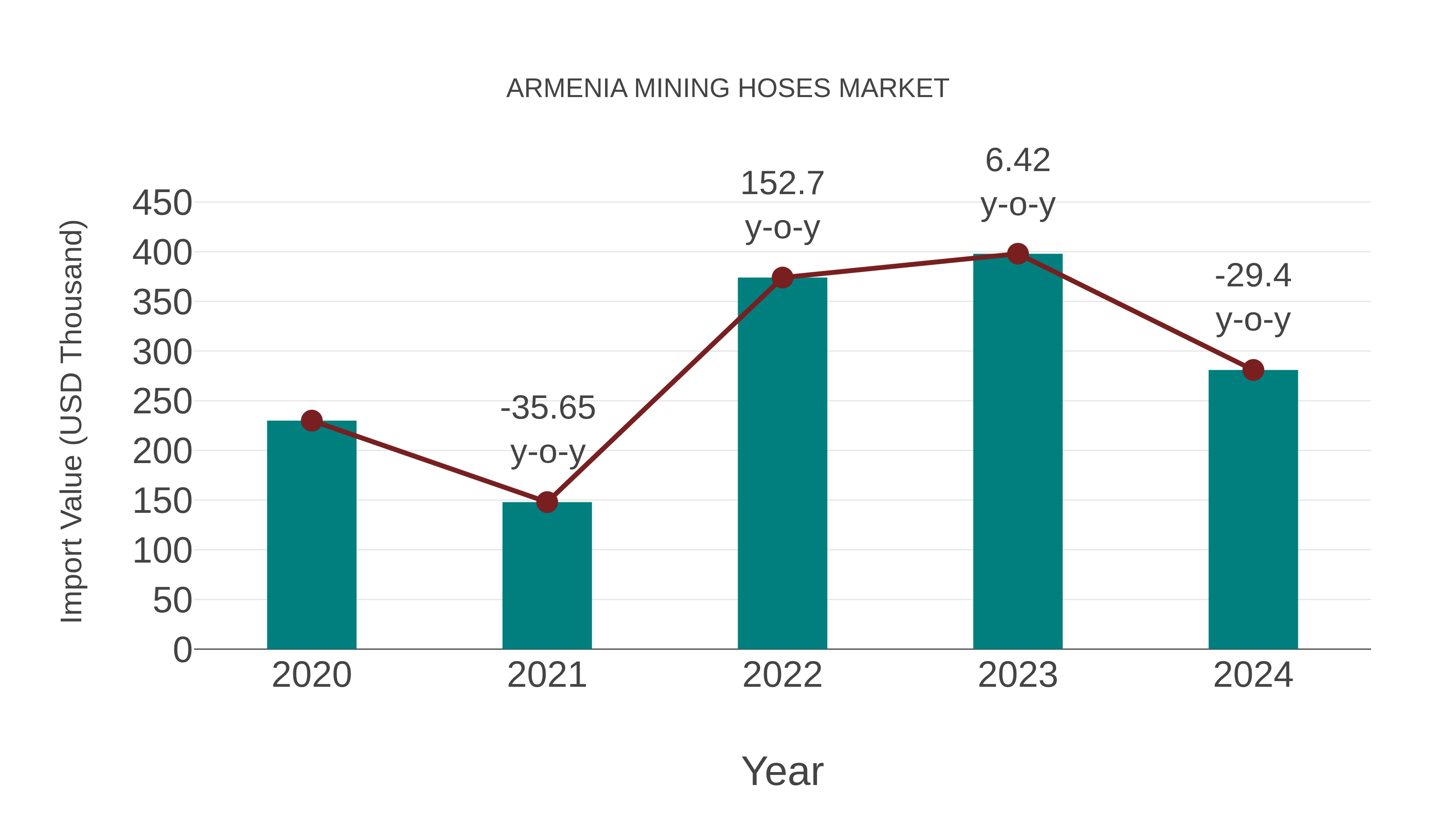  Armenia Mining Hoses Market: Import Trend Analysis