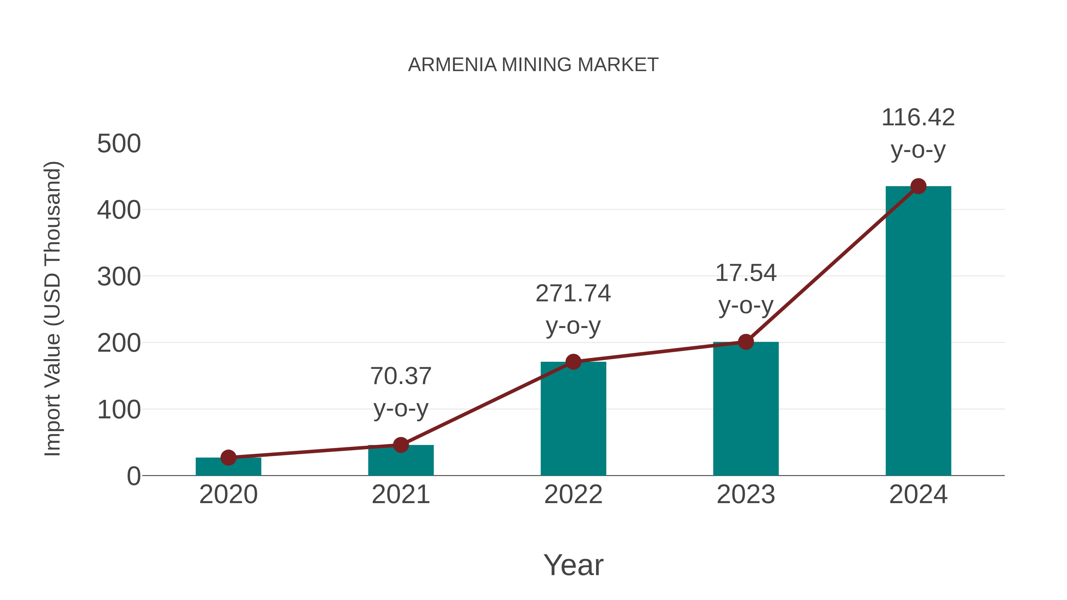 Armenia Mining Market: Import Trend Analysis