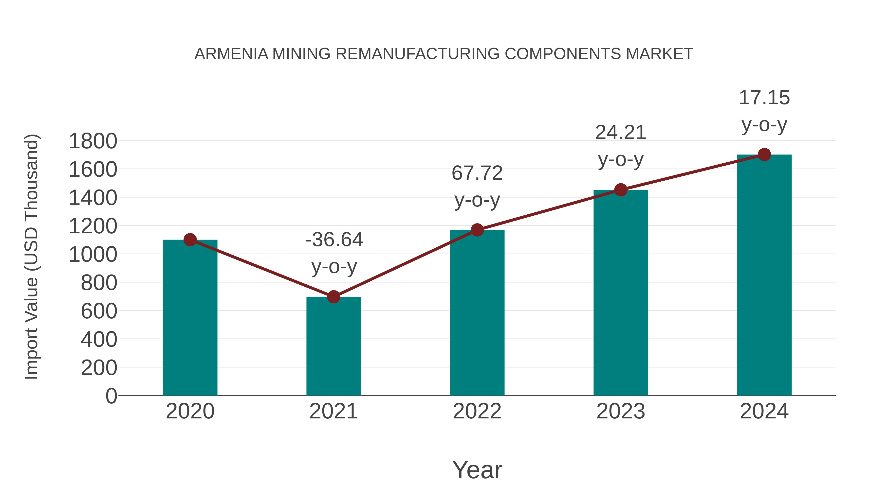  Armenia Mining Remanufacturing Components Market: Import Trend Analysis