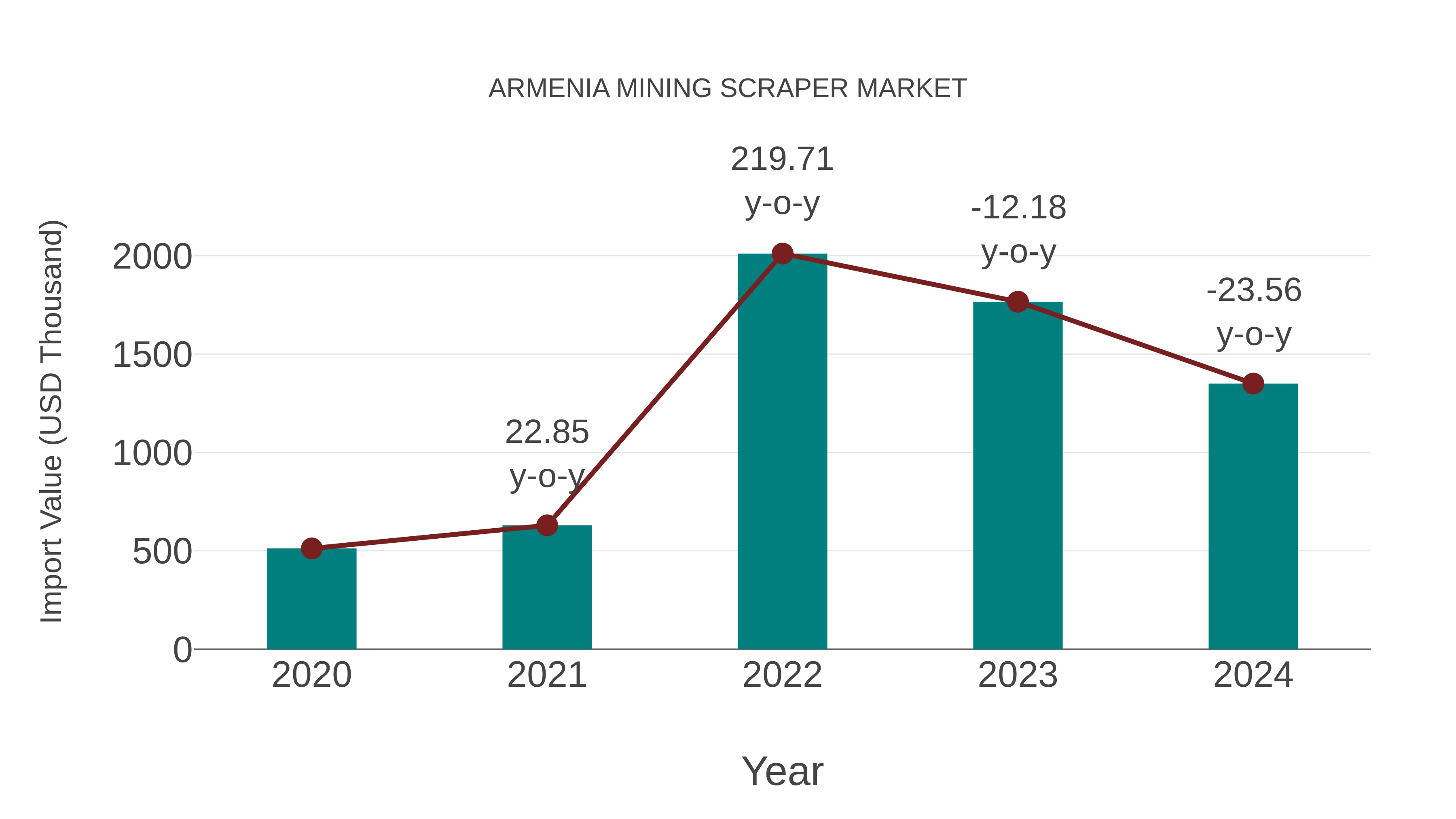 Armenia Mining Scraper Market: Import Trend Analysis