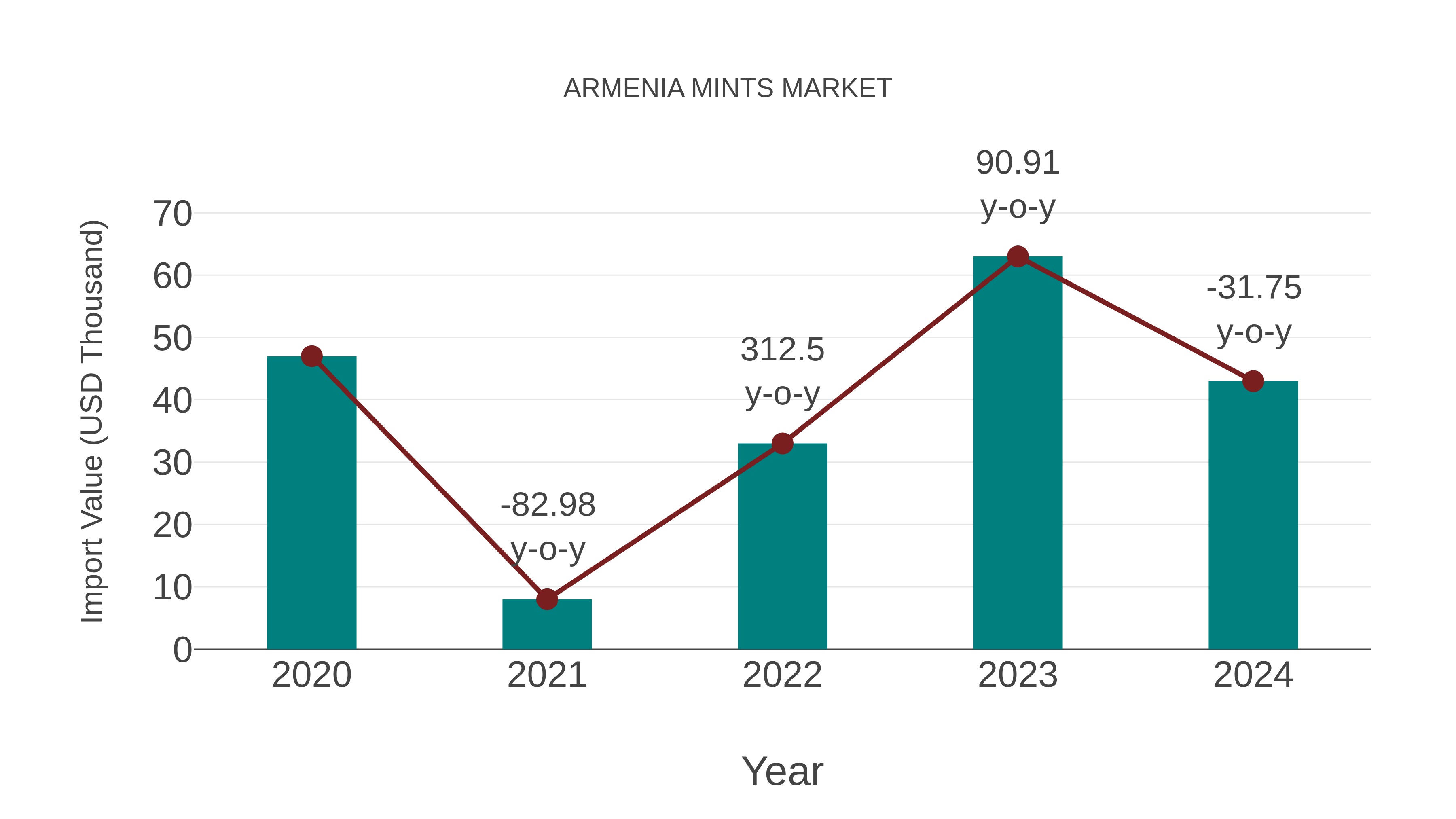  Armenia Mints Market: Import Trend Analysis