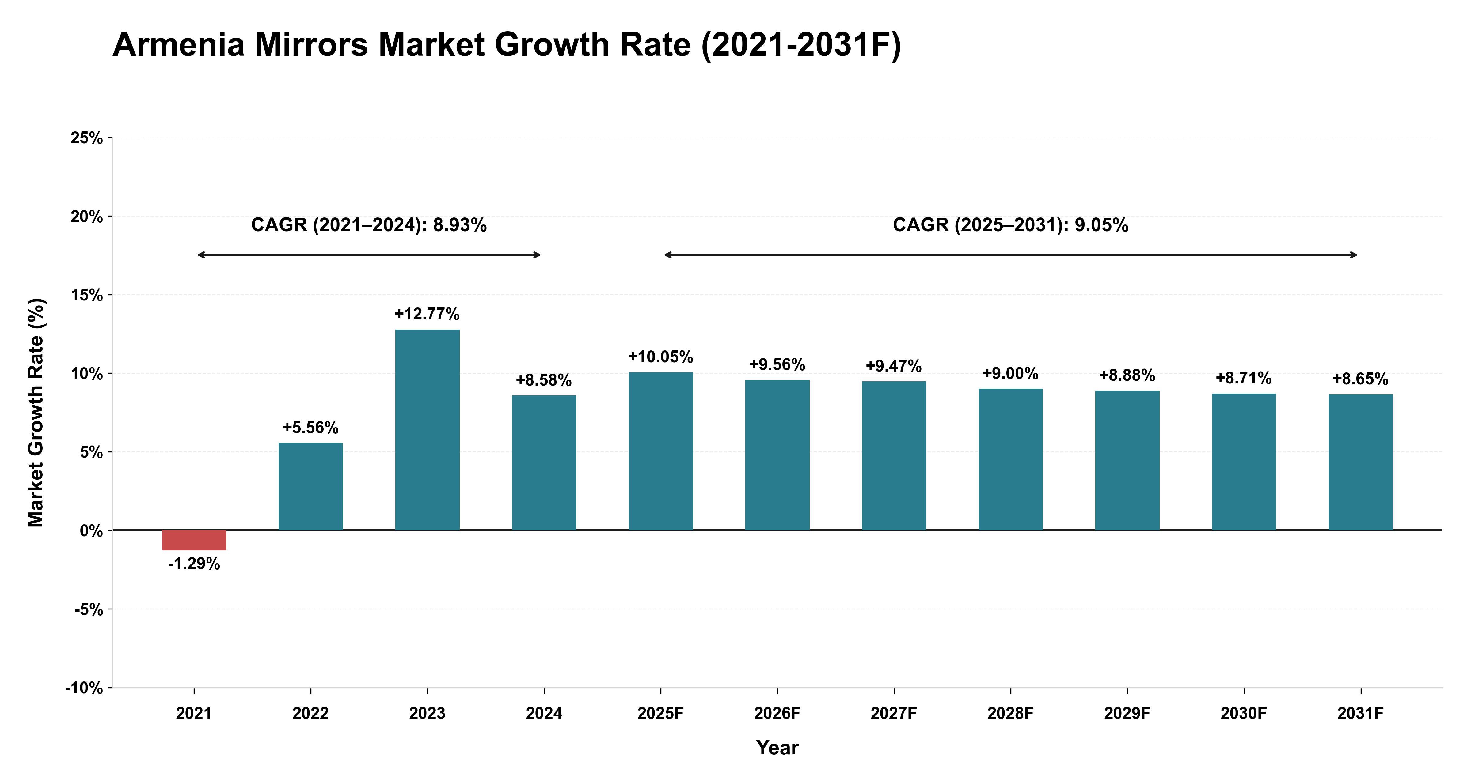 Armenia Mirrors Market Year-wise Growth Rate (2021-2031F)
