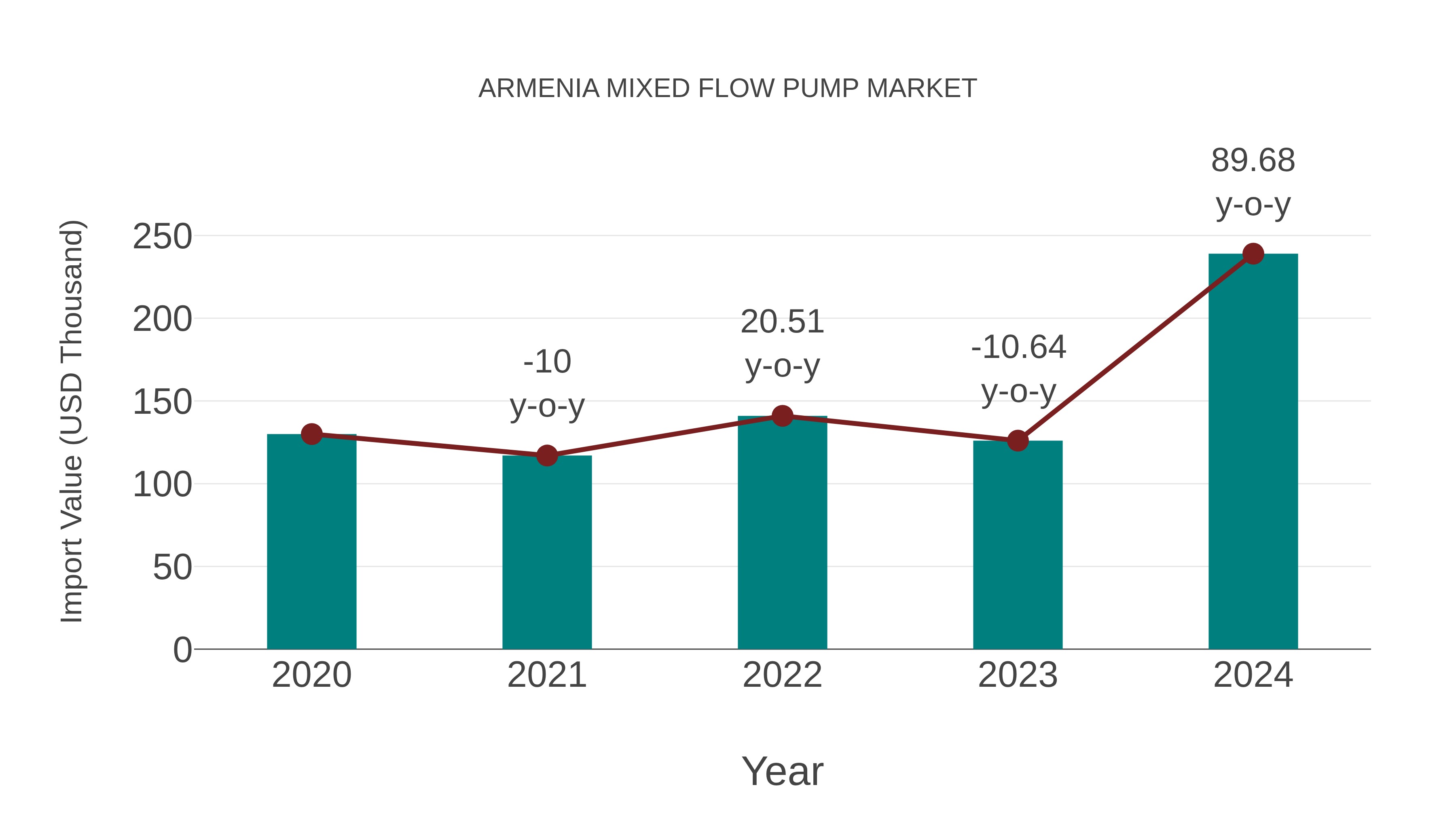 Armenia Mixed Flow Pump Market: Import Trend Analysis