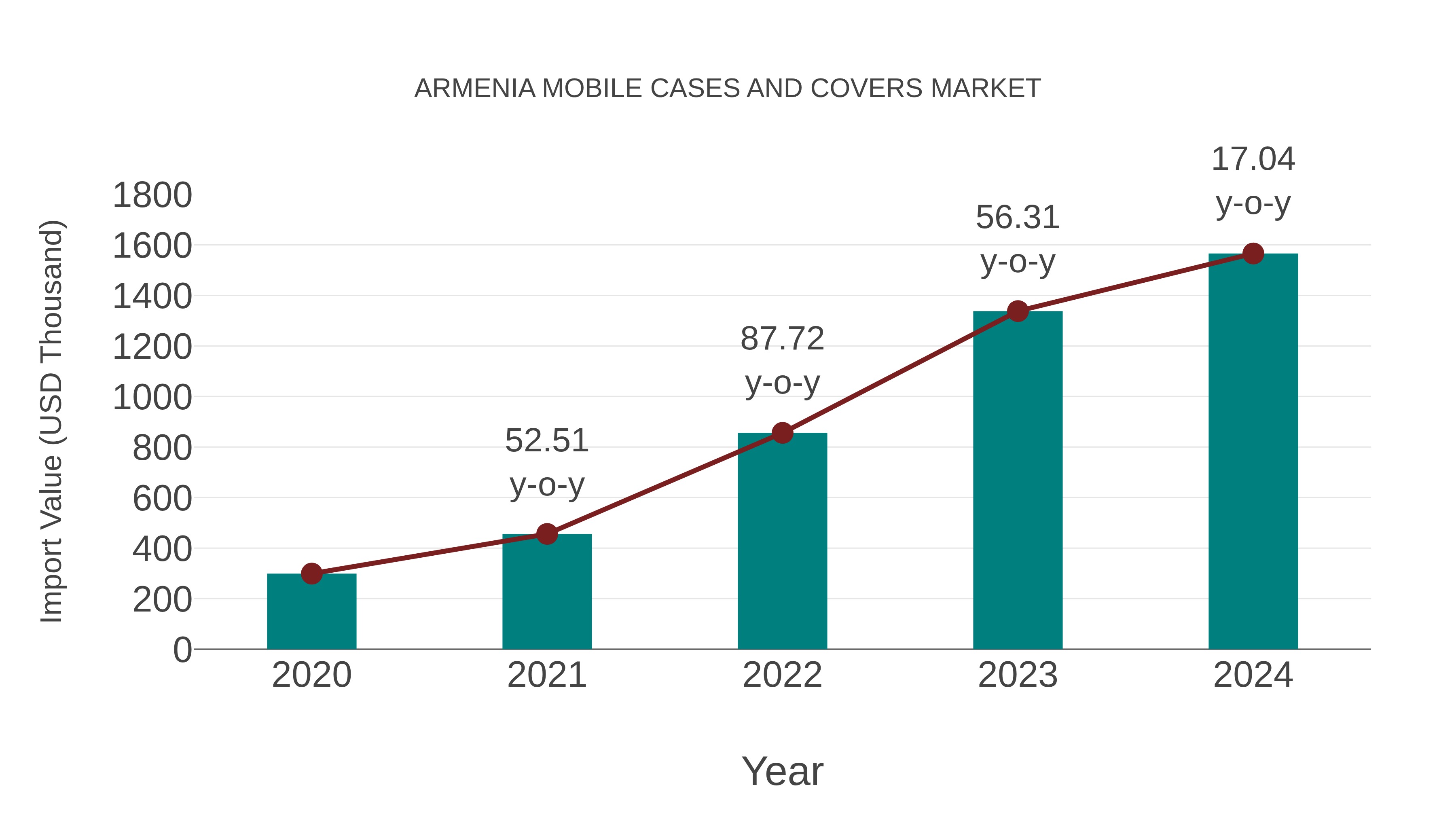  Armenia Mobile Cases and Covers Market: Import Trend Analysis