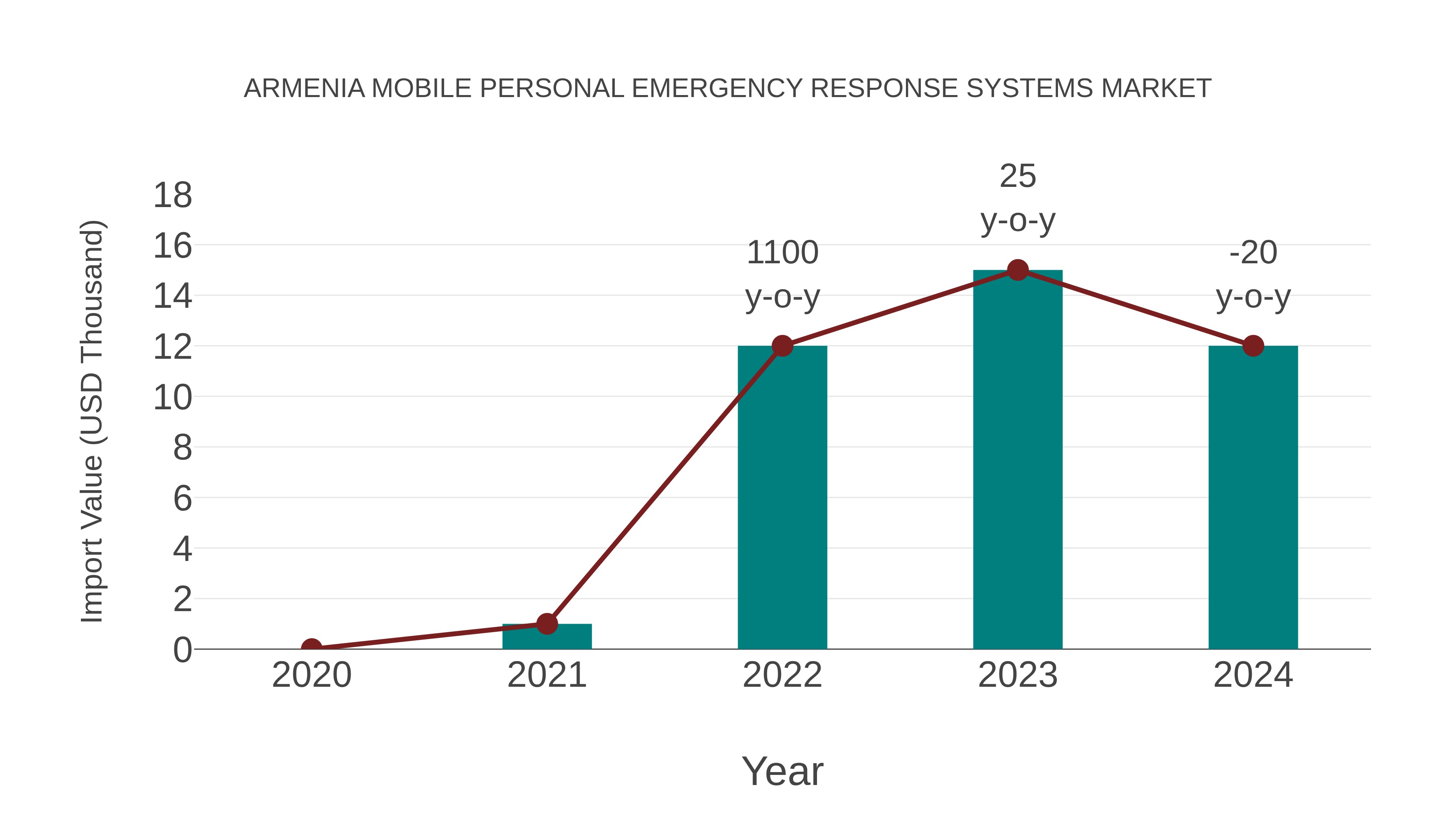  Armenia Mobile Personal Emergency Response Systems Market: Import Trend Analysis