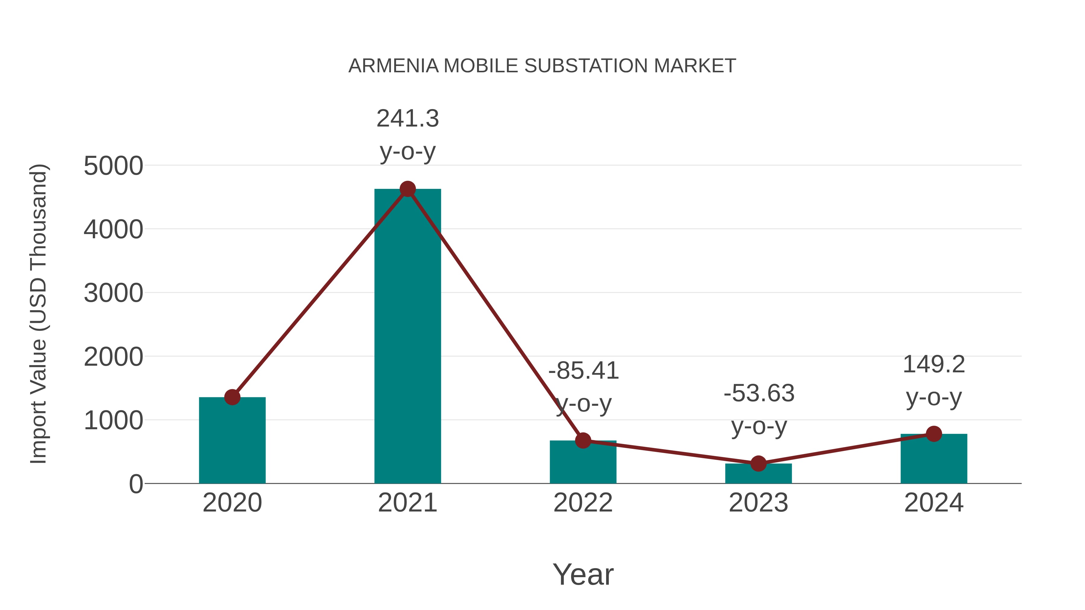  Armenia Mobile Substation Market: Import Trend Analysis