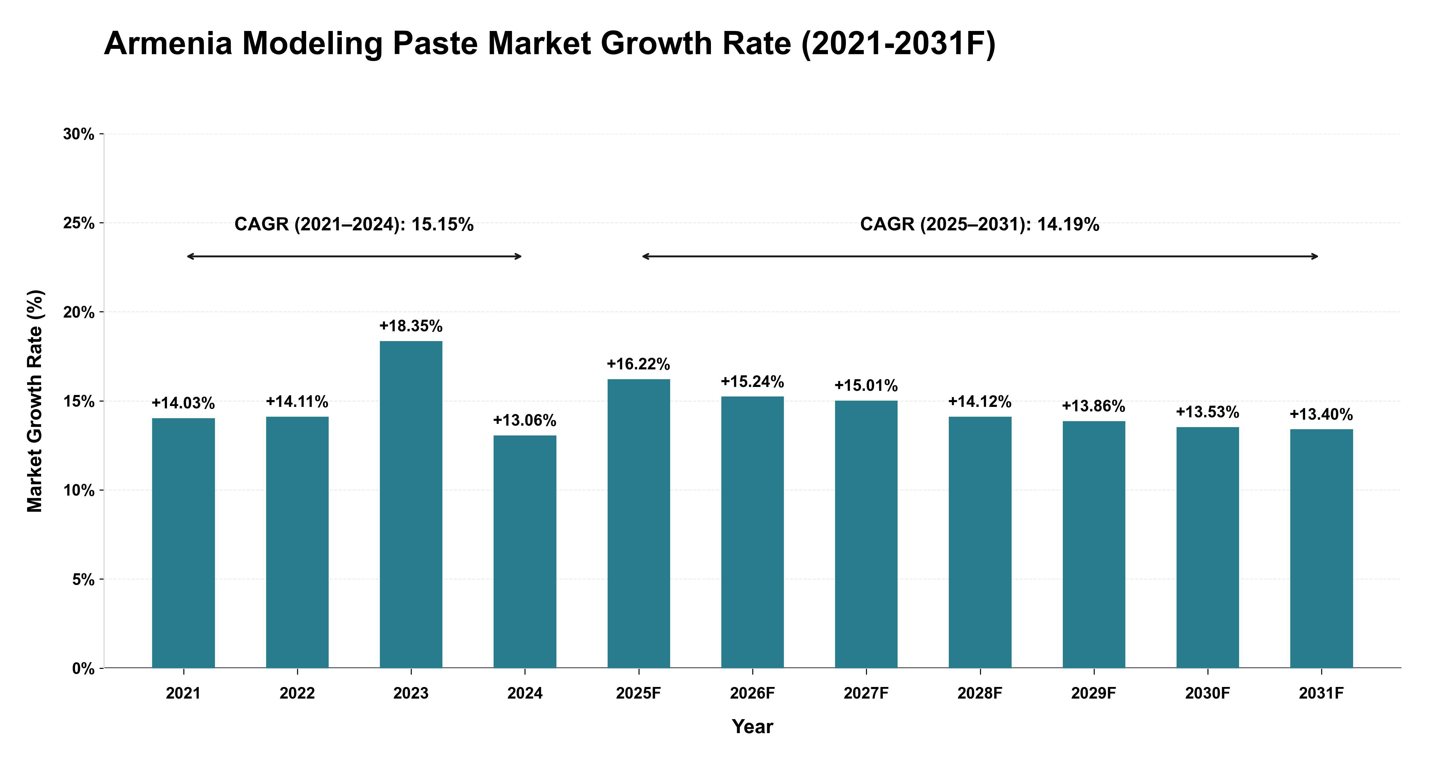 Armenia Modeling Paste Market Year-wise Growth Rate (2021-2031F)