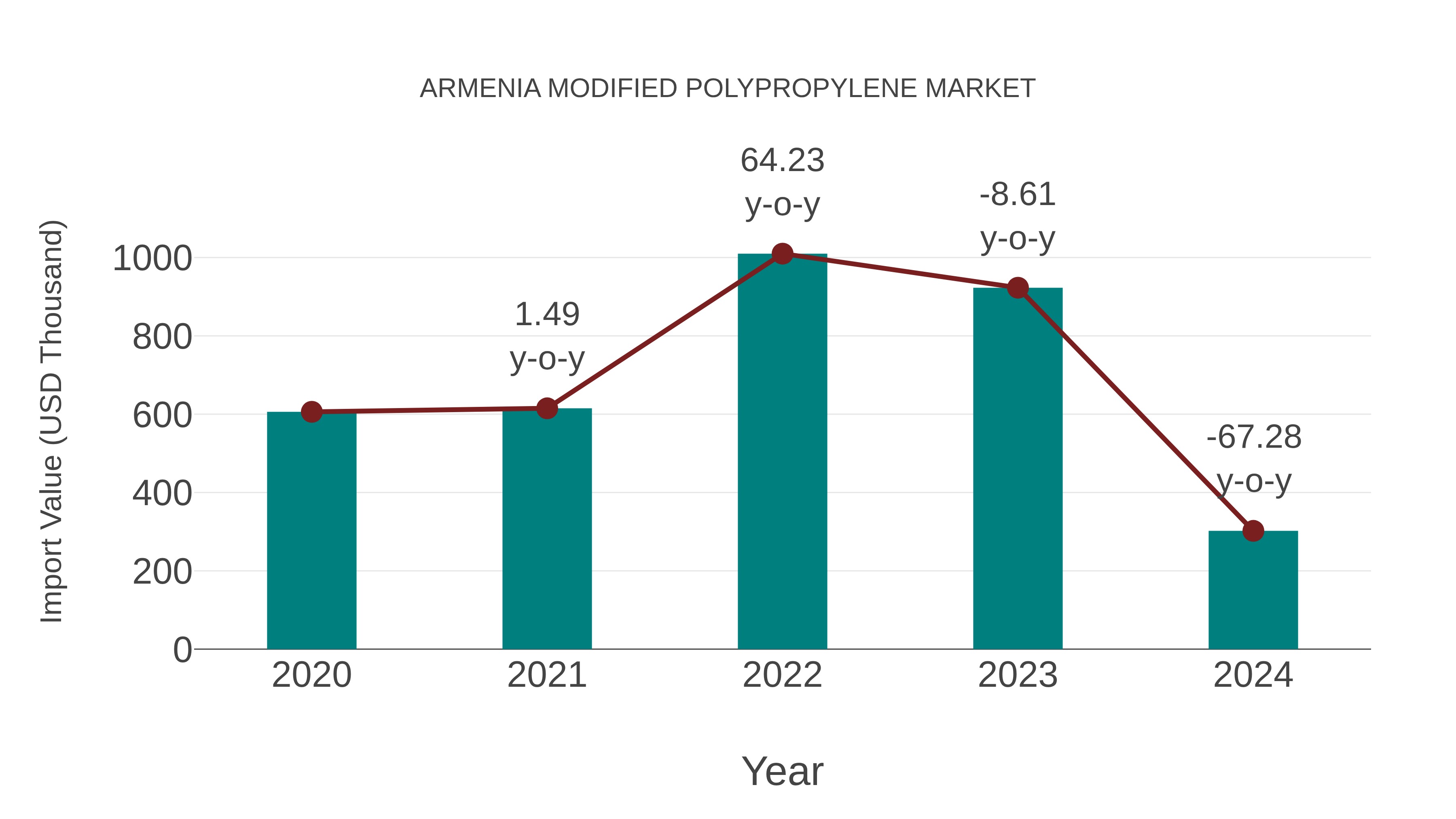  Armenia Modified Polypropylene Market: Import Trend Analysis