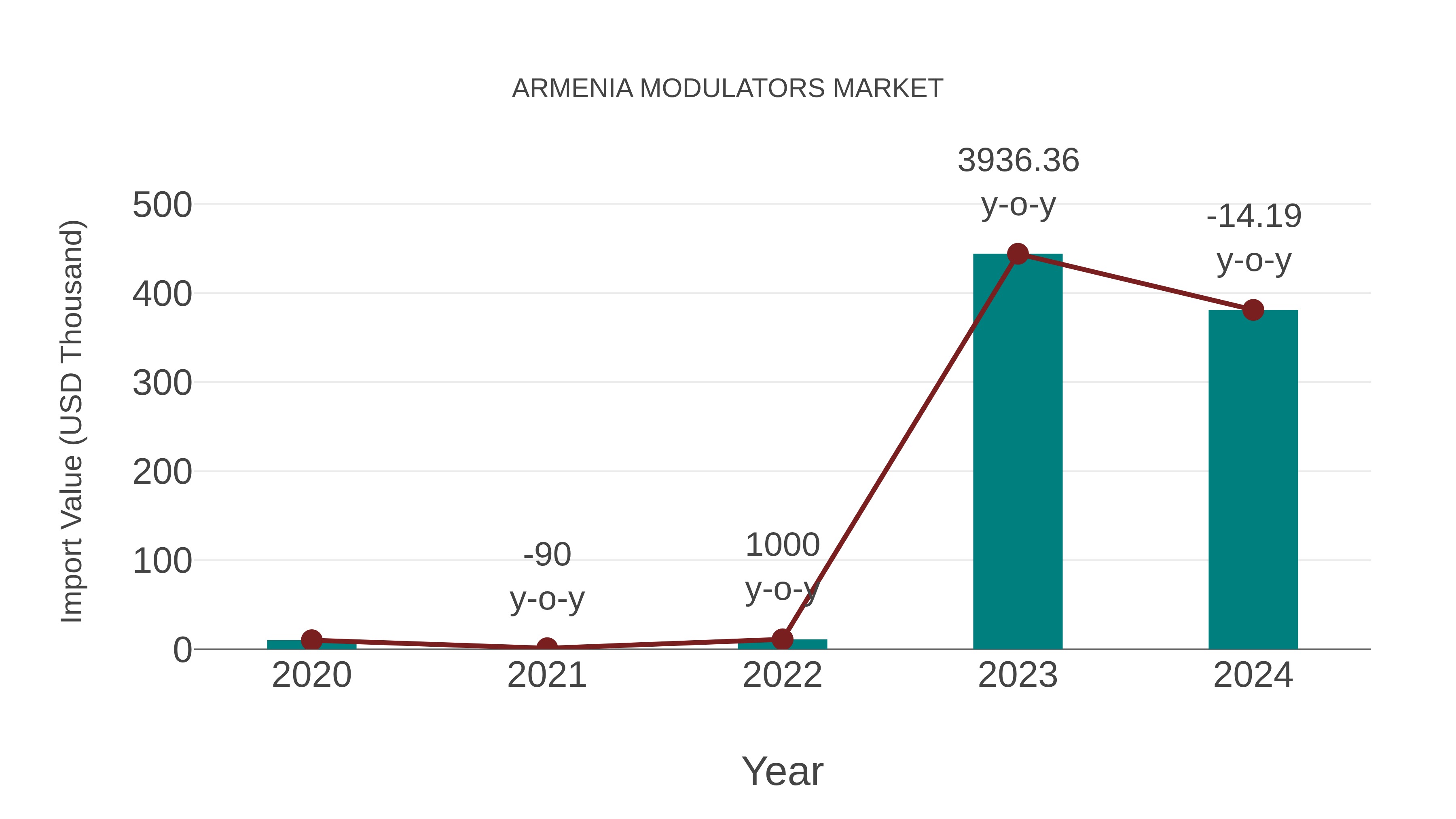  Armenia Modulators Market: Import Trend Analysis
