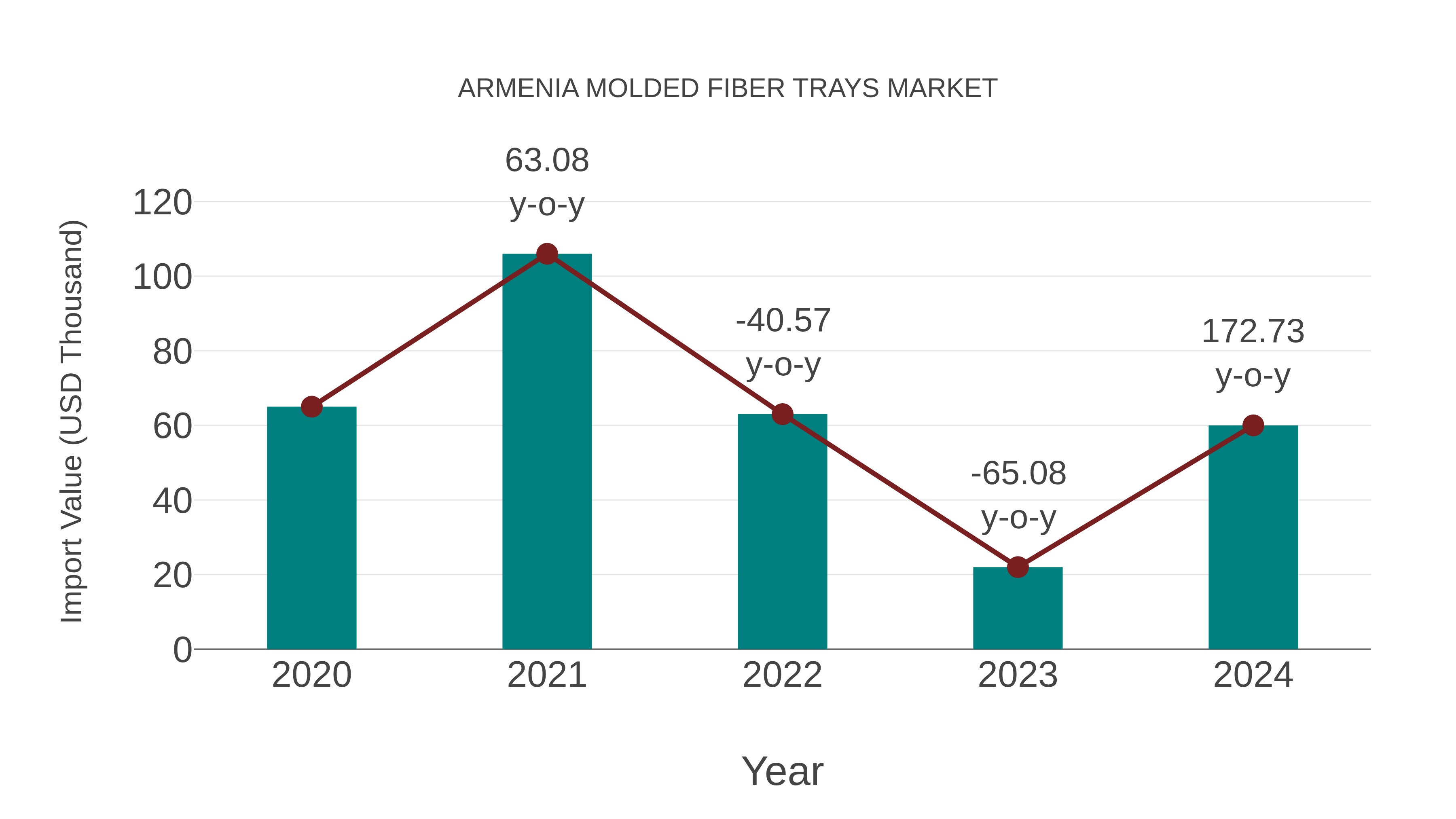  Armenia Molded Fiber Trays Market: Import Trend Analysis