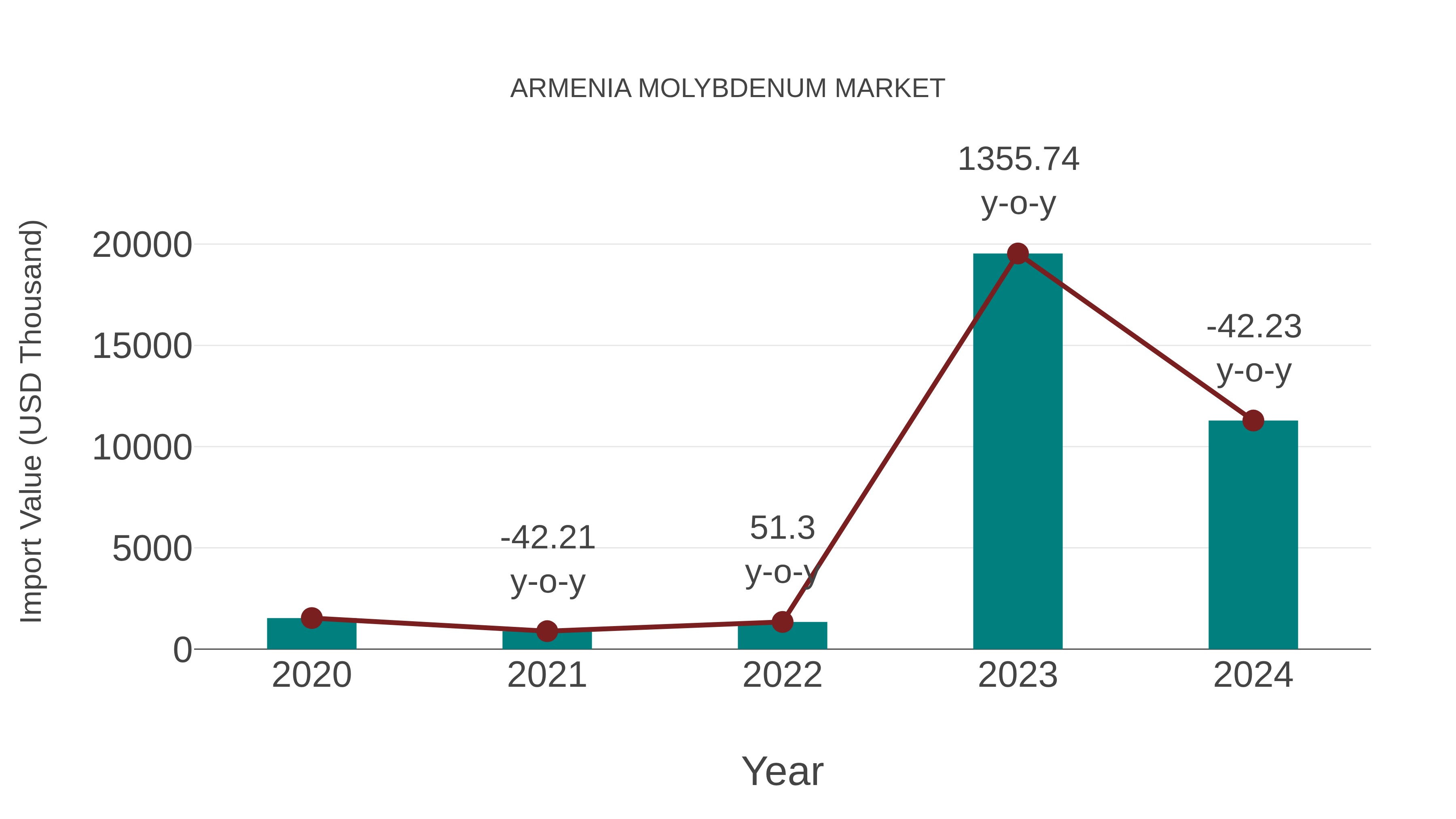  Armenia Molybdenum Market: Import Trend Analysis