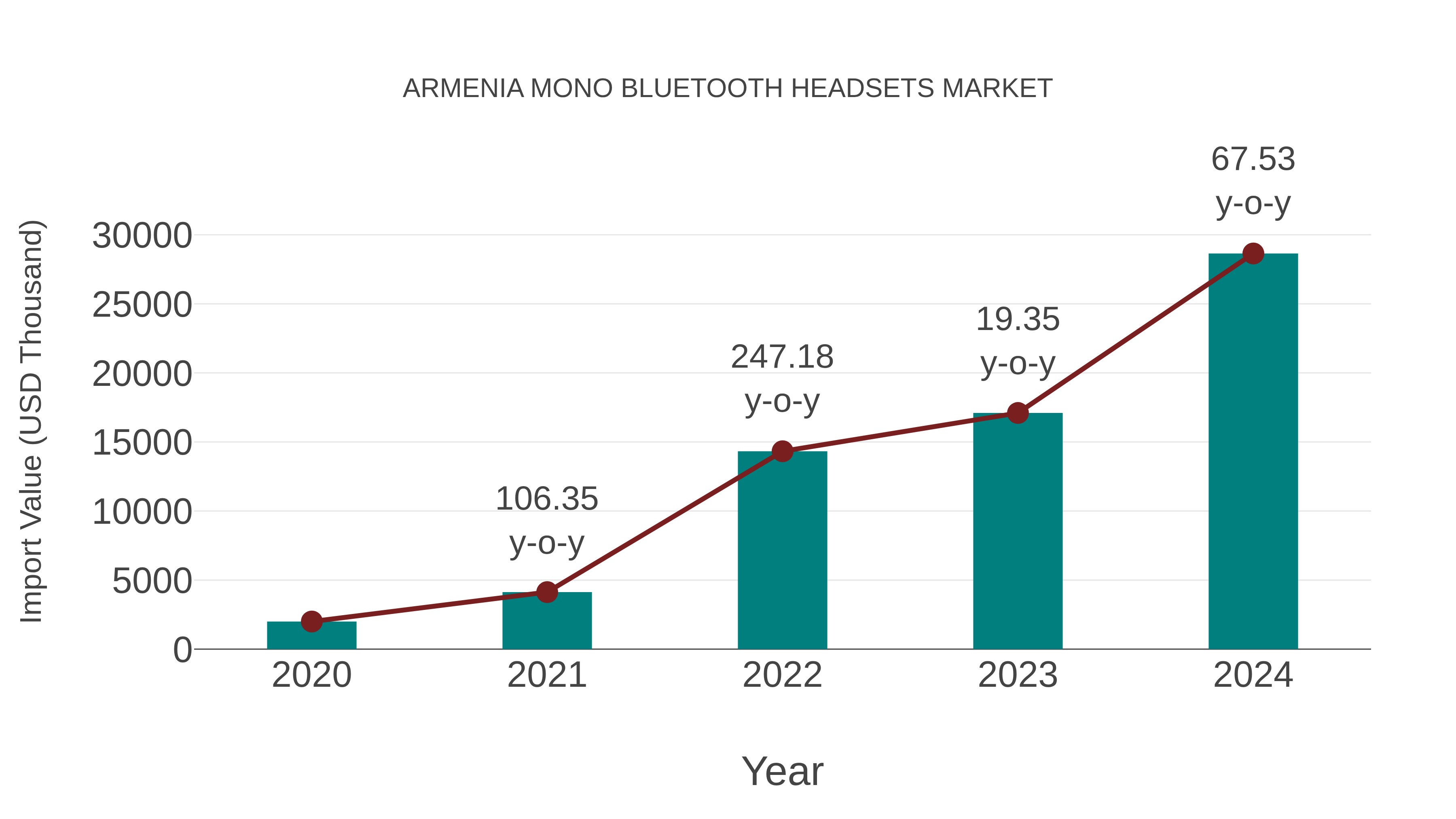  Armenia Mono Bluetooth Headsets Market: Import Trend Analysis