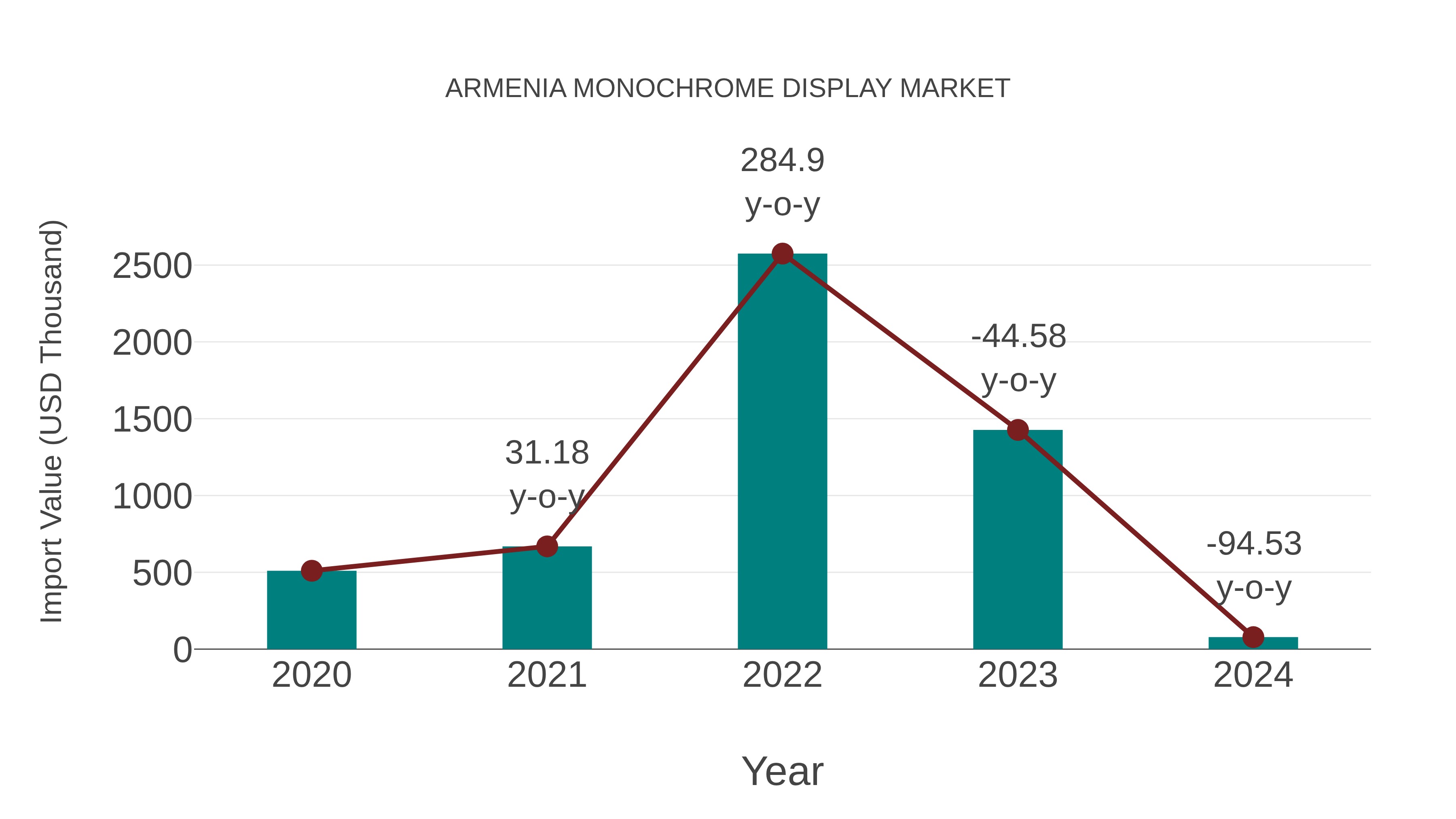  Armenia Monochrome Display Market: Import Trend Analysis