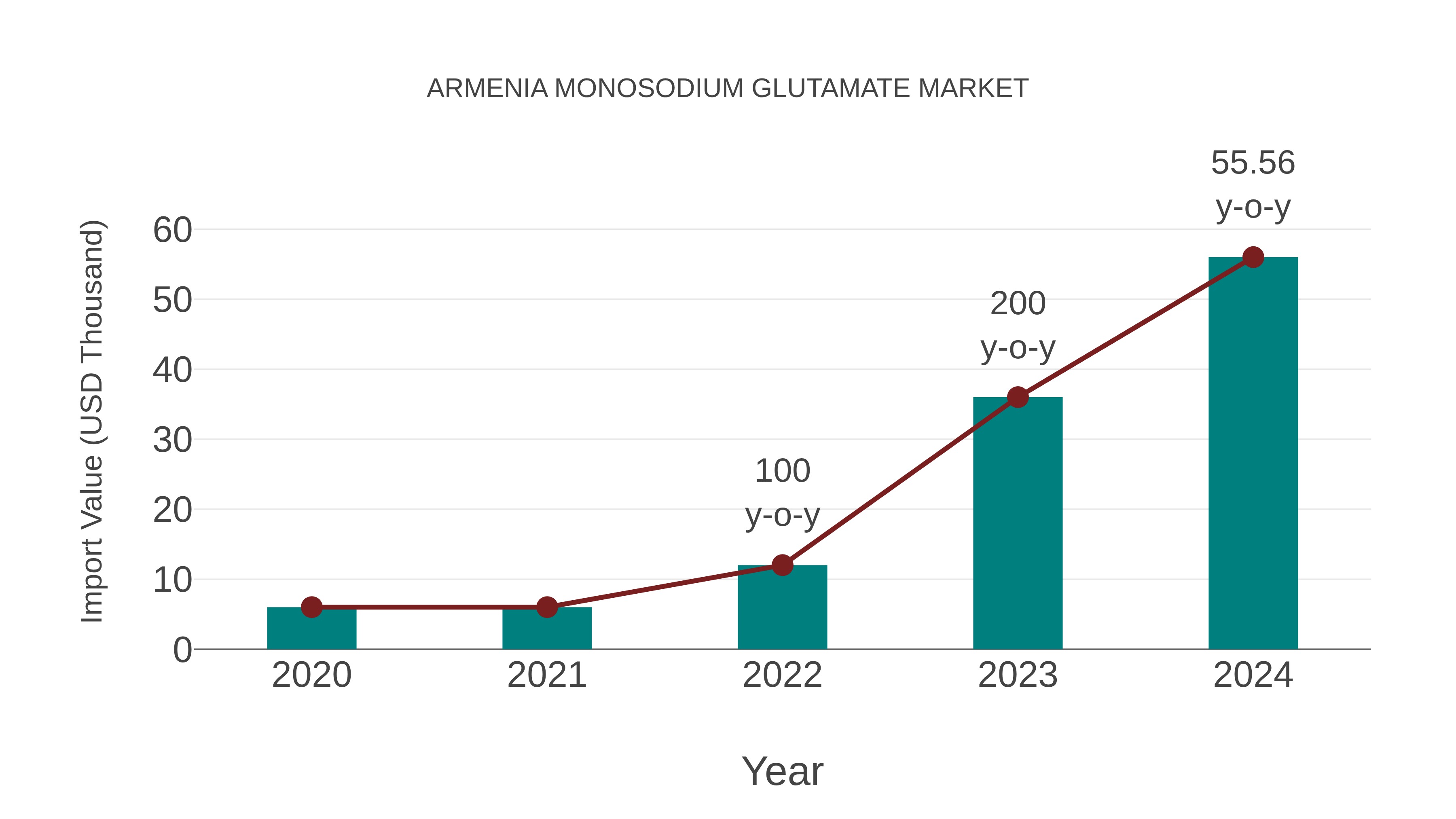 Armenia Monosodium Glutamate Market: Import Trend Analysis
