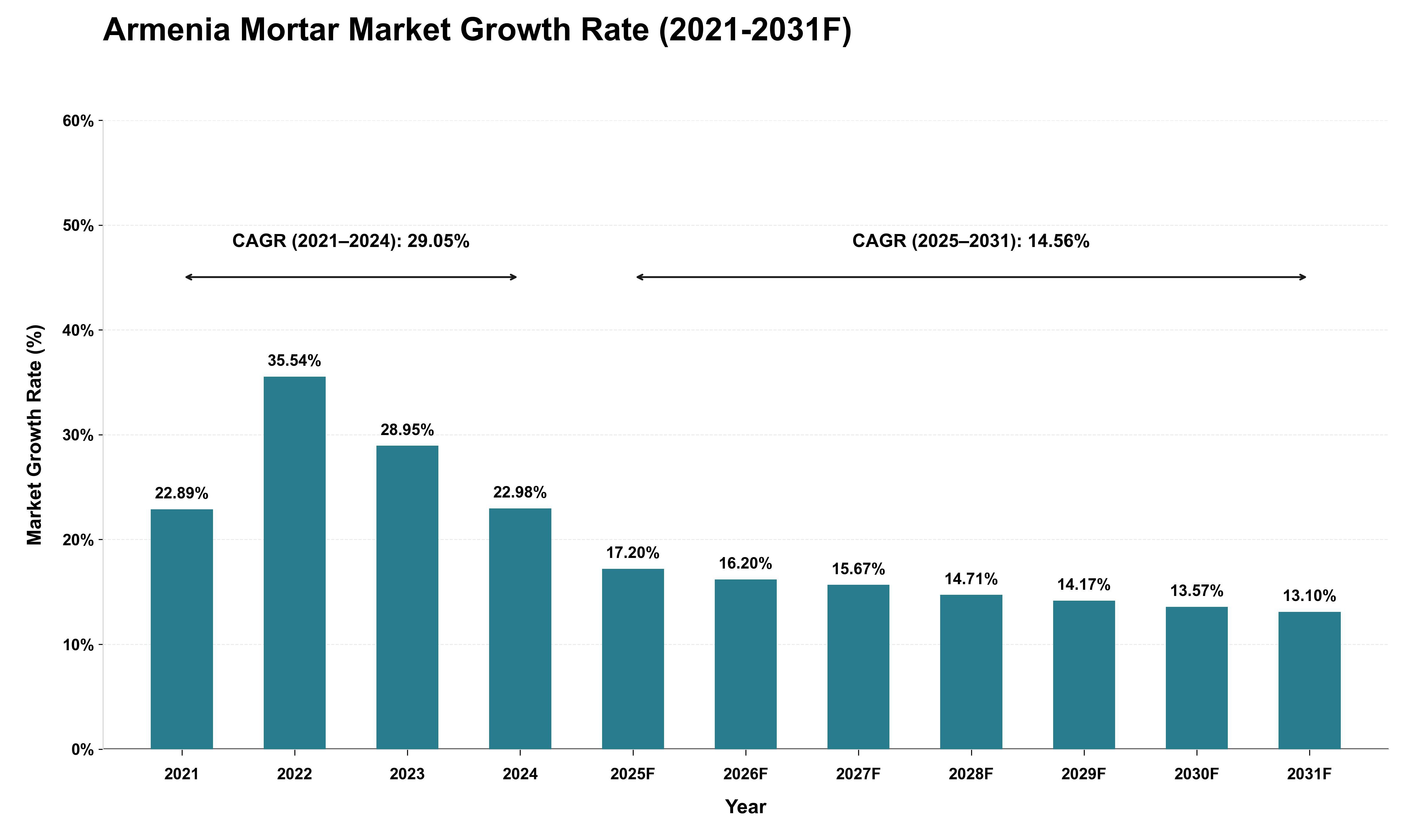 Armenia Mortar Market Growth Rate Analysis (2021 - 2031)