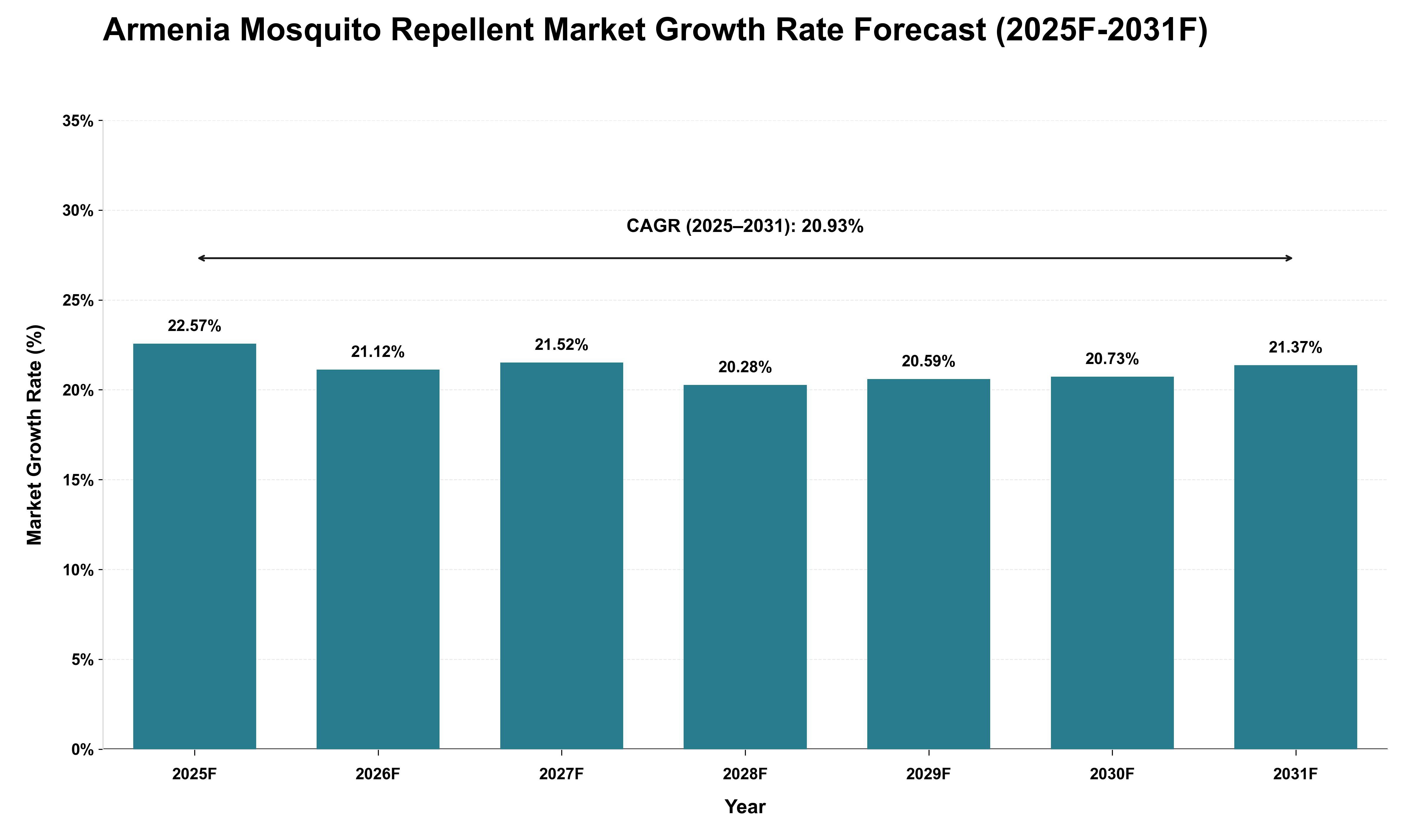 Armenia Mosquito Repellent Market Growth Rate Analysis (2025 - 2031)